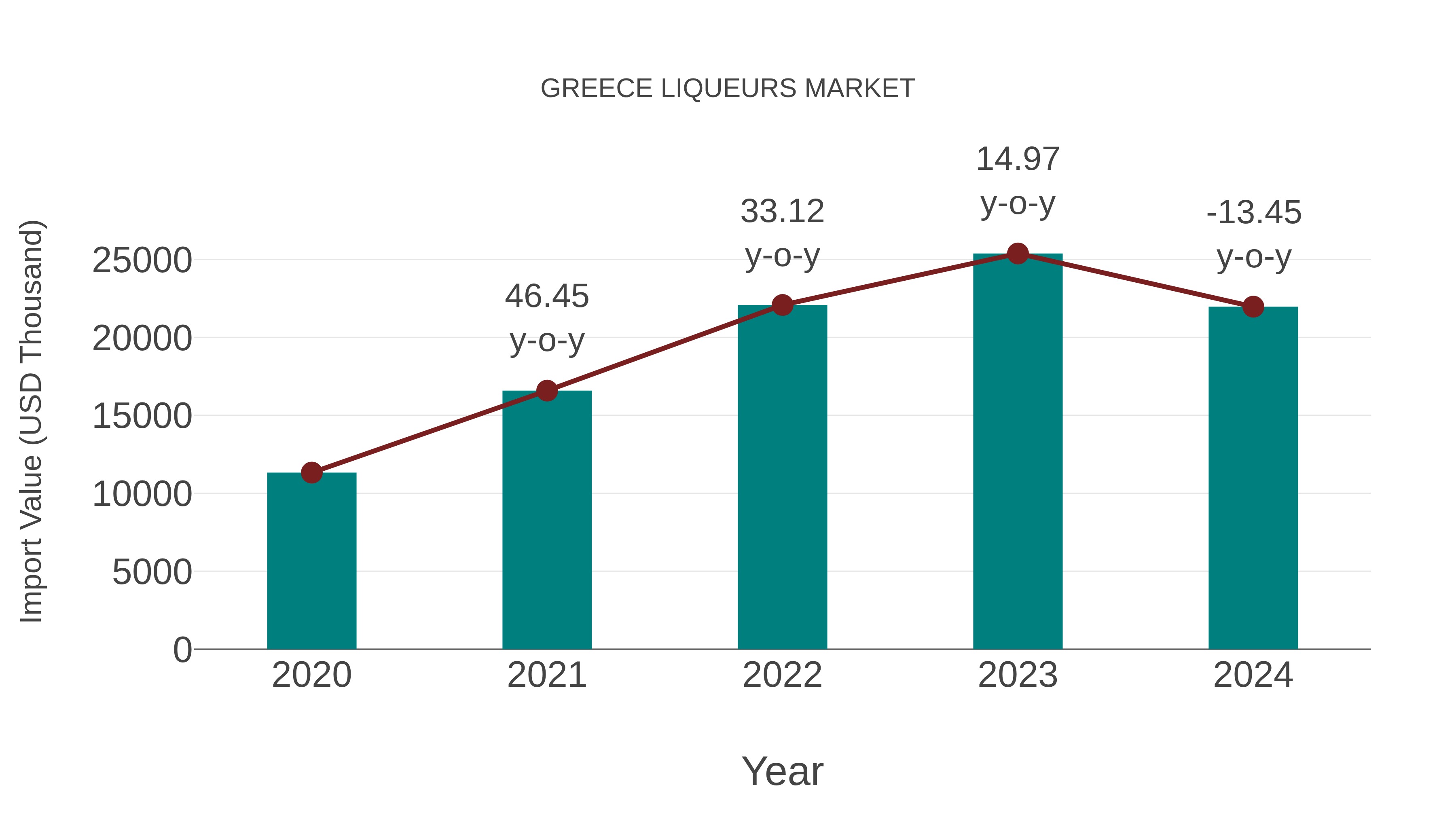  Greece Liqueurs Market: Import Trend Analysis