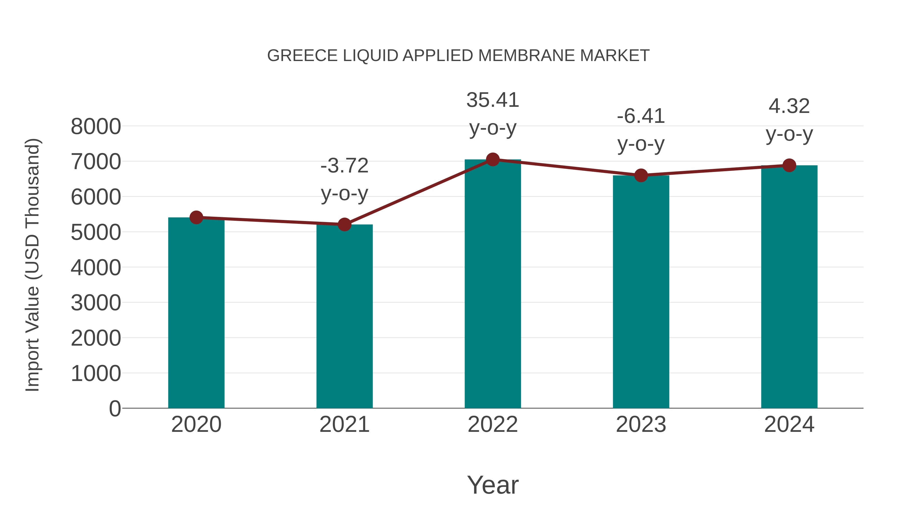  Greece Liquid Applied Membrane Market: Import Trend Analysis