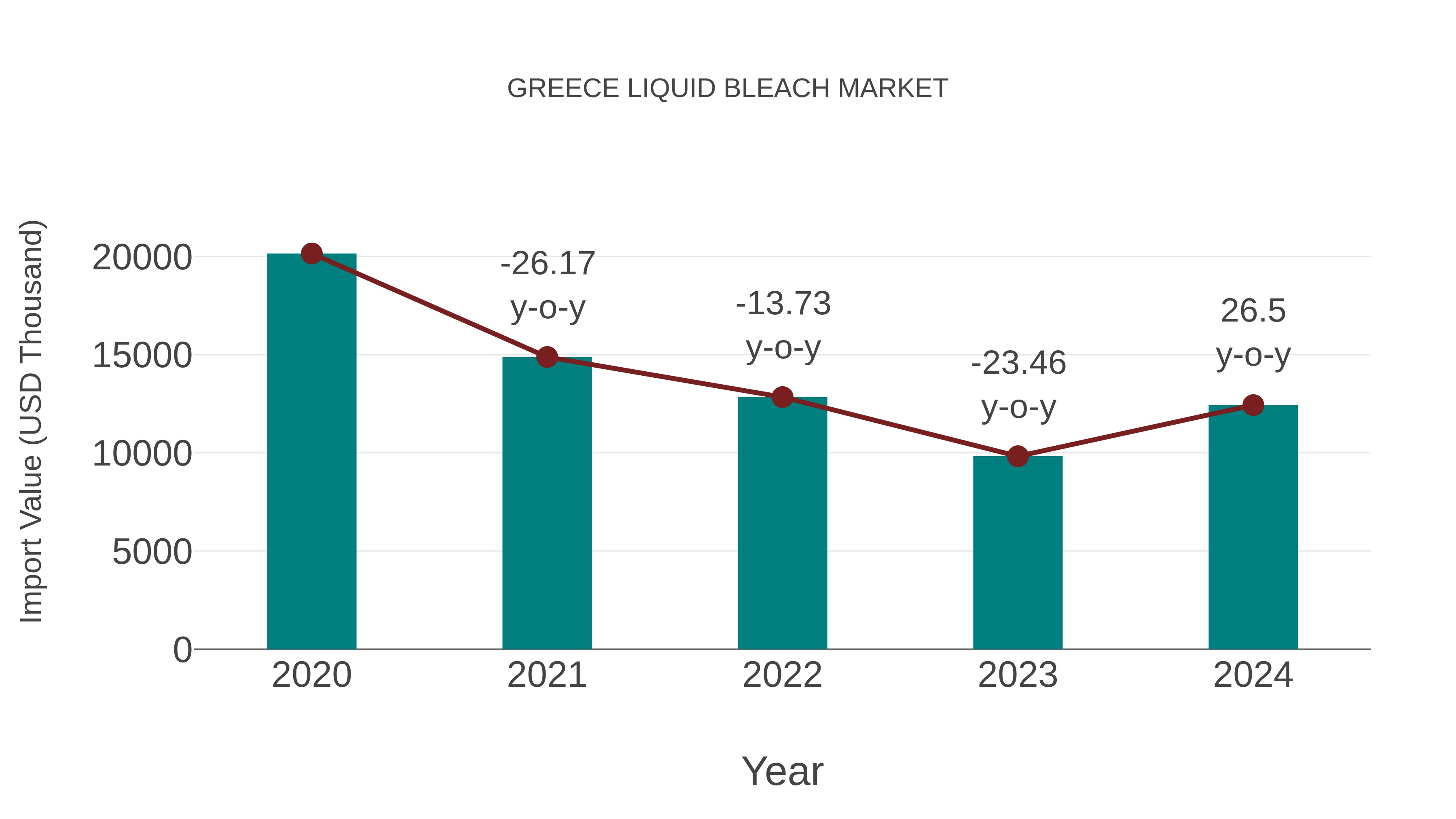  Greece Liquid Bleach Market: Import Trend Analysis