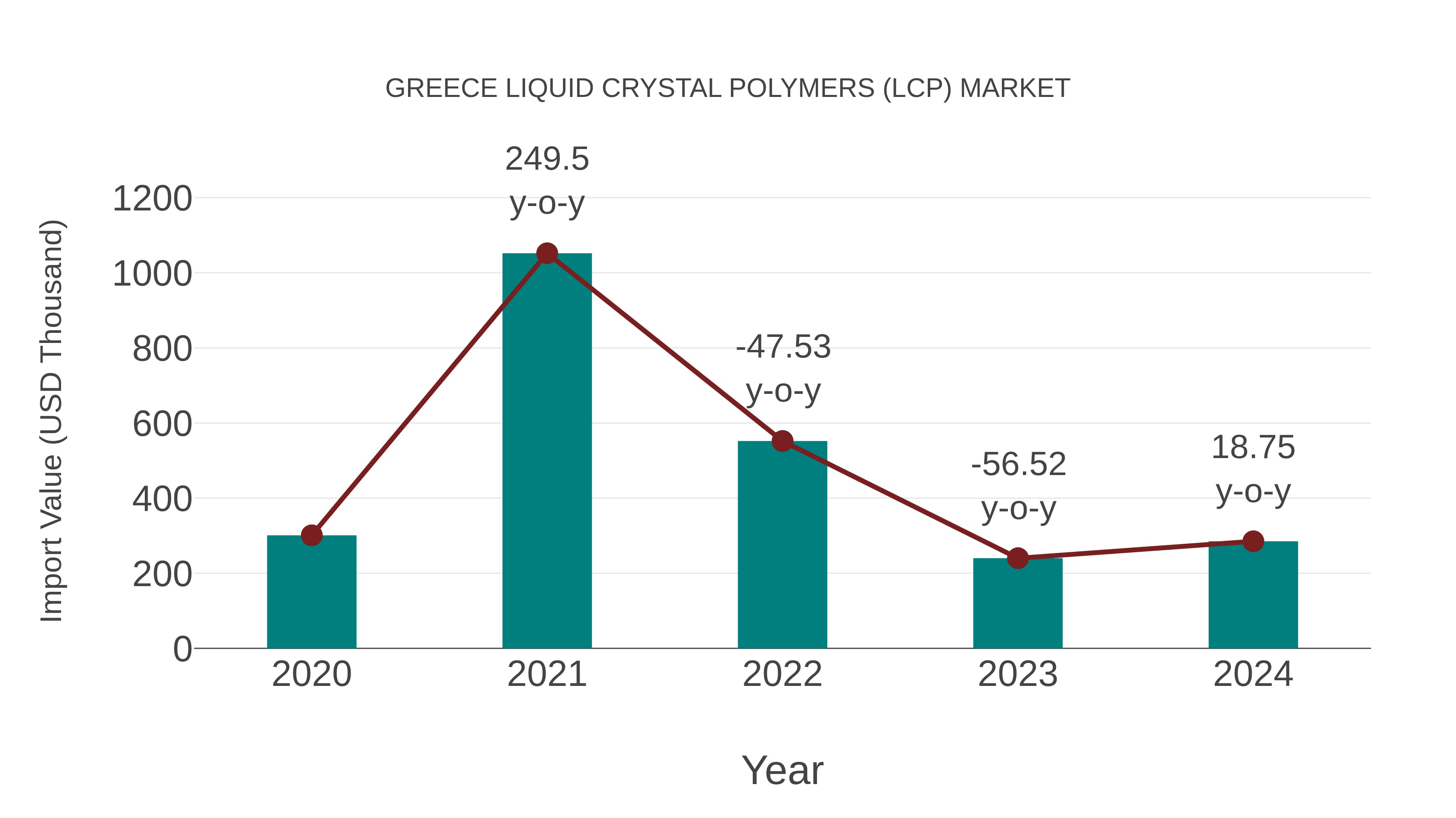 Greece Liquid Crystal Polymers (Lcp) Market: Import Trend Analysis