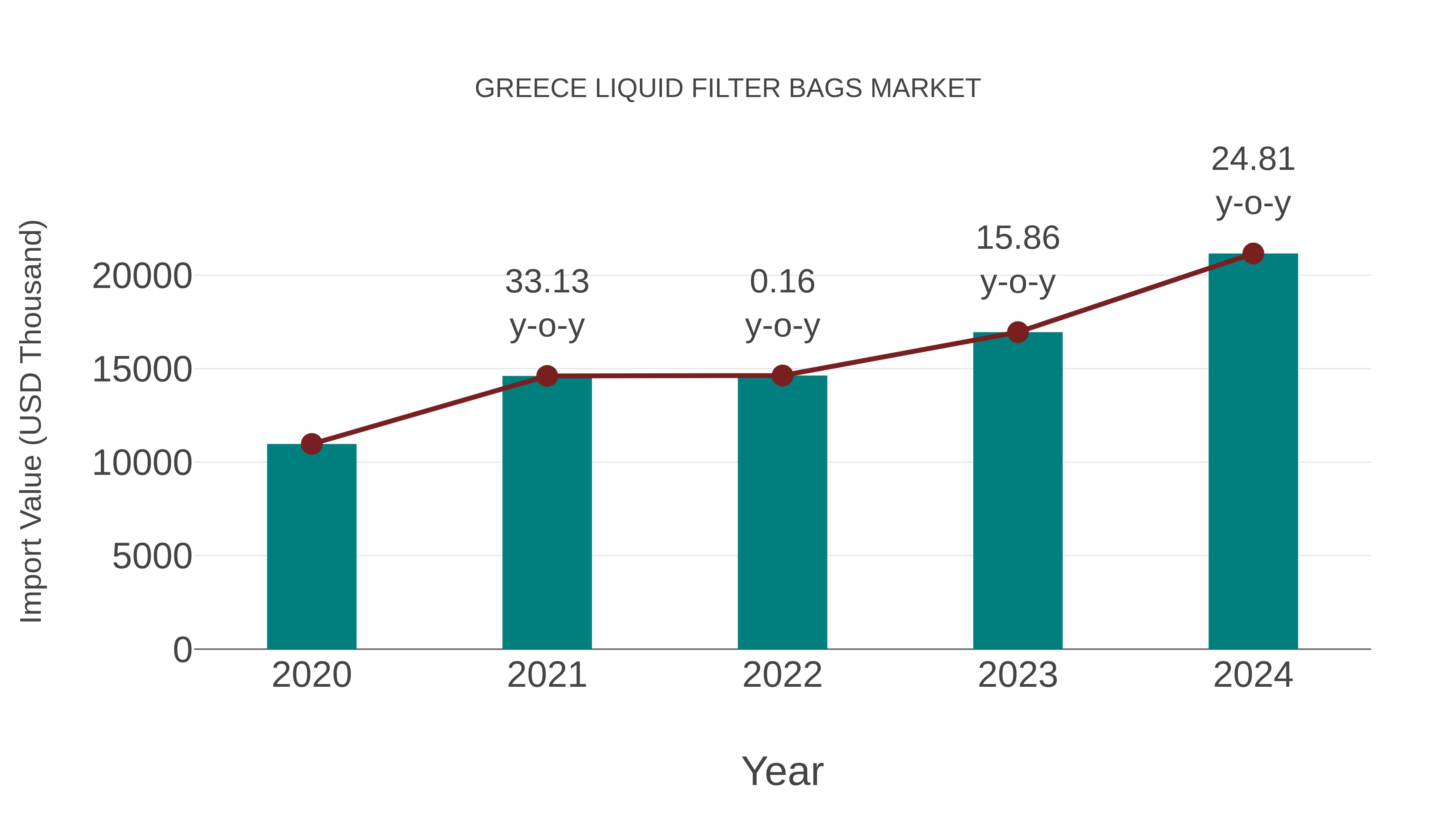 Greece Liquid Filter Bags Market: Import Trend Analysis