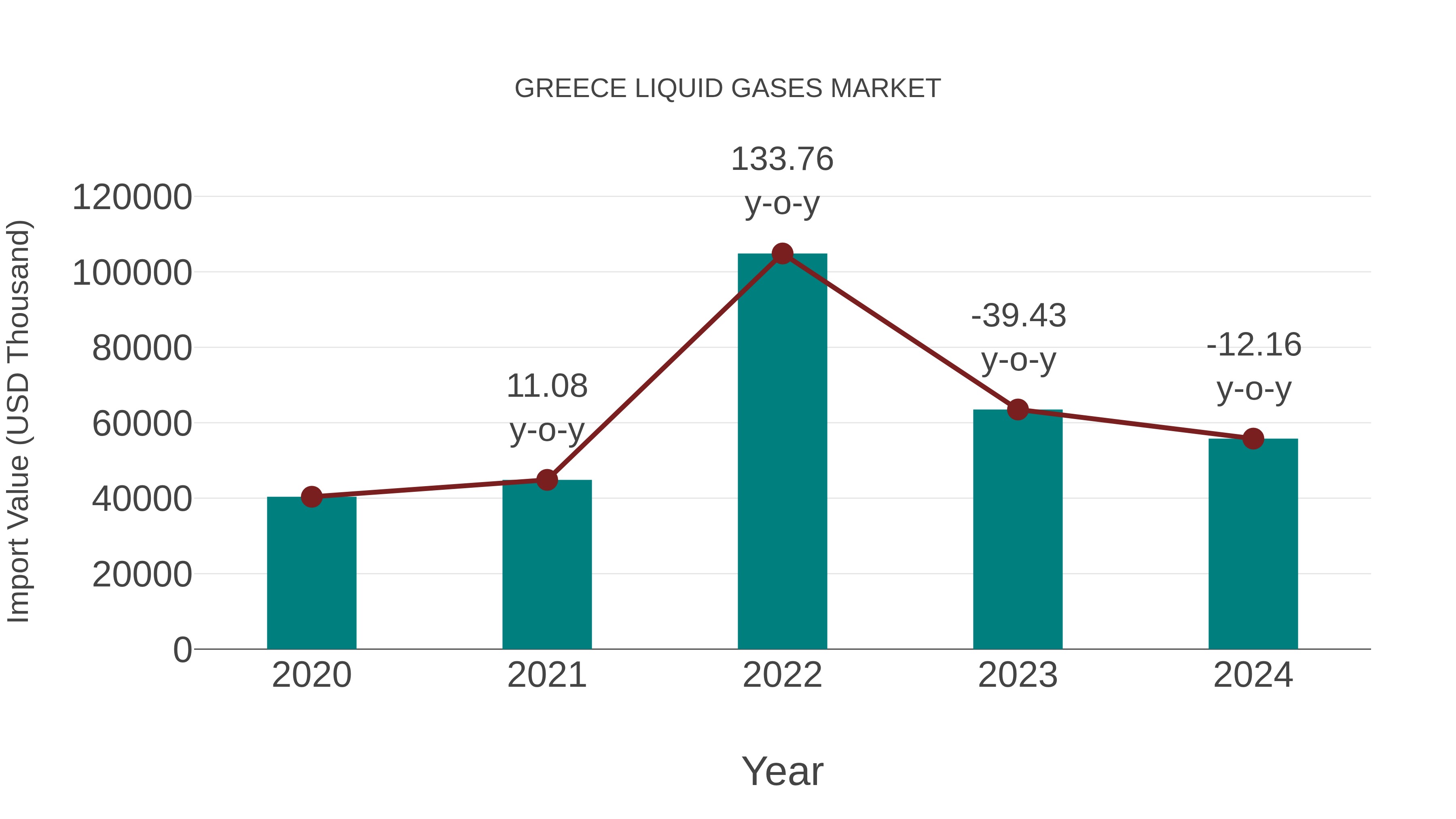  Greece Liquid Gases Market: Import Trend Analysis