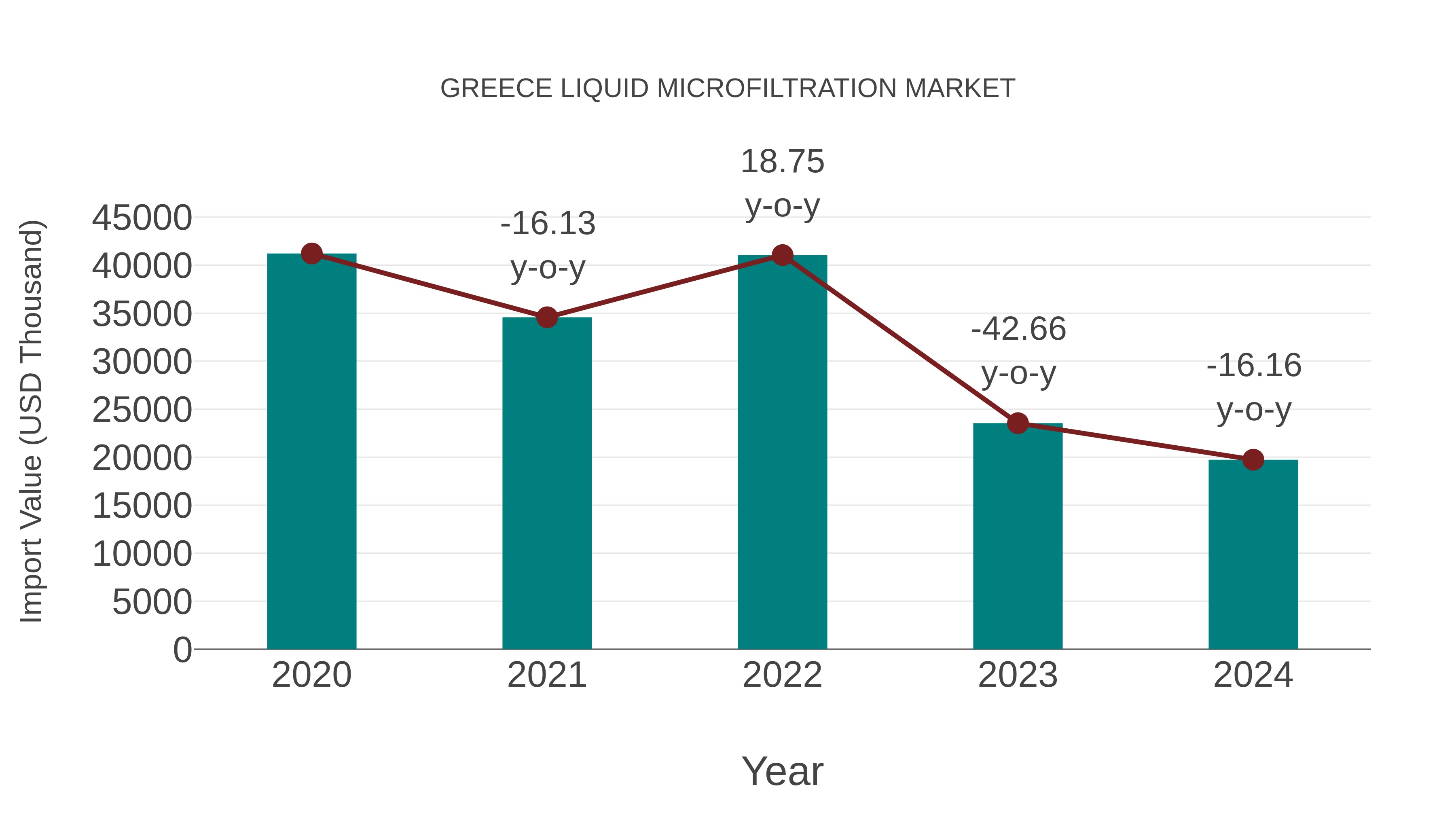  Greece Liquid Microfiltration Market: Import Trend Analysis