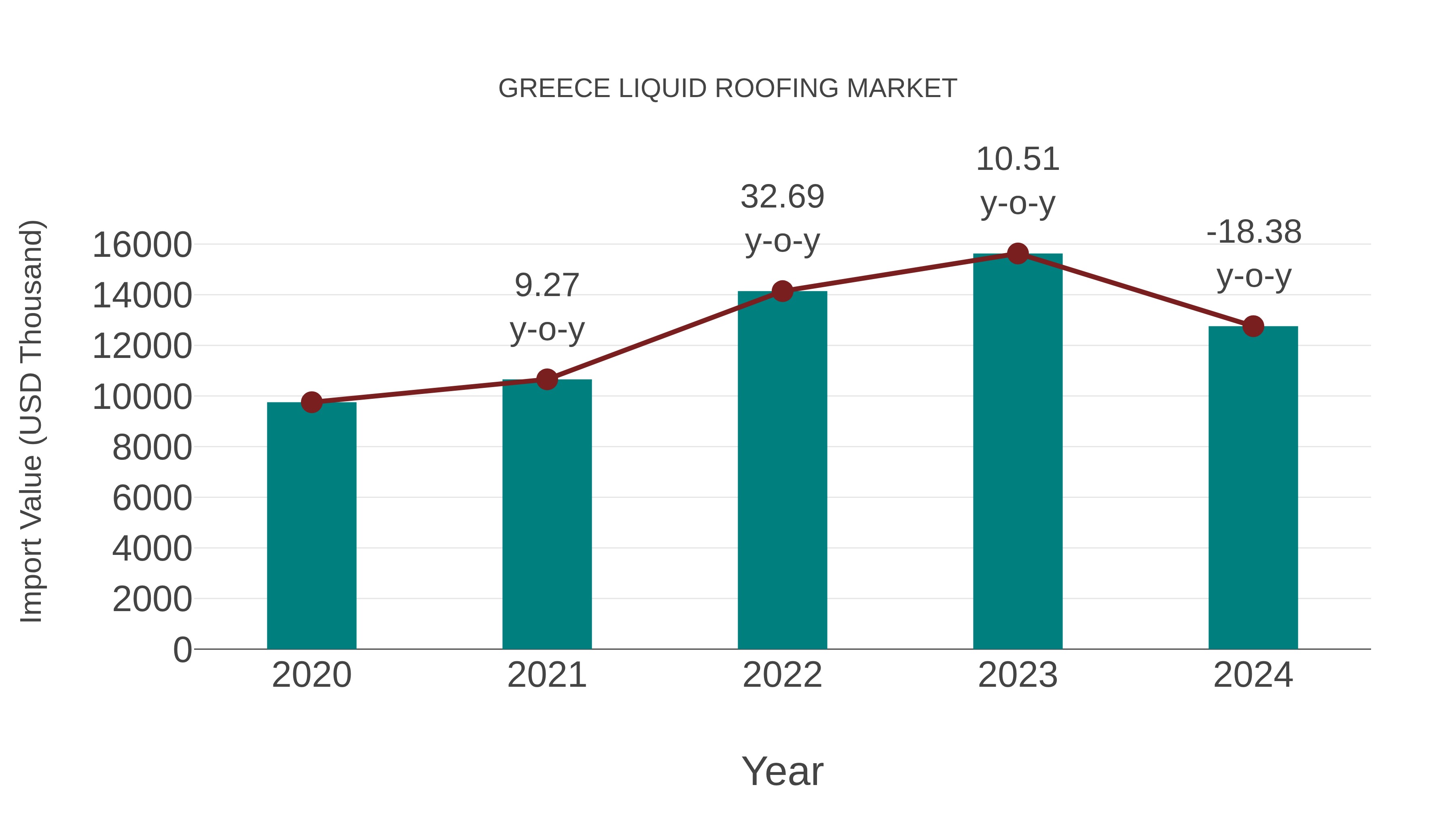  Greece Liquid Roofing Market: Import Trend Analysis