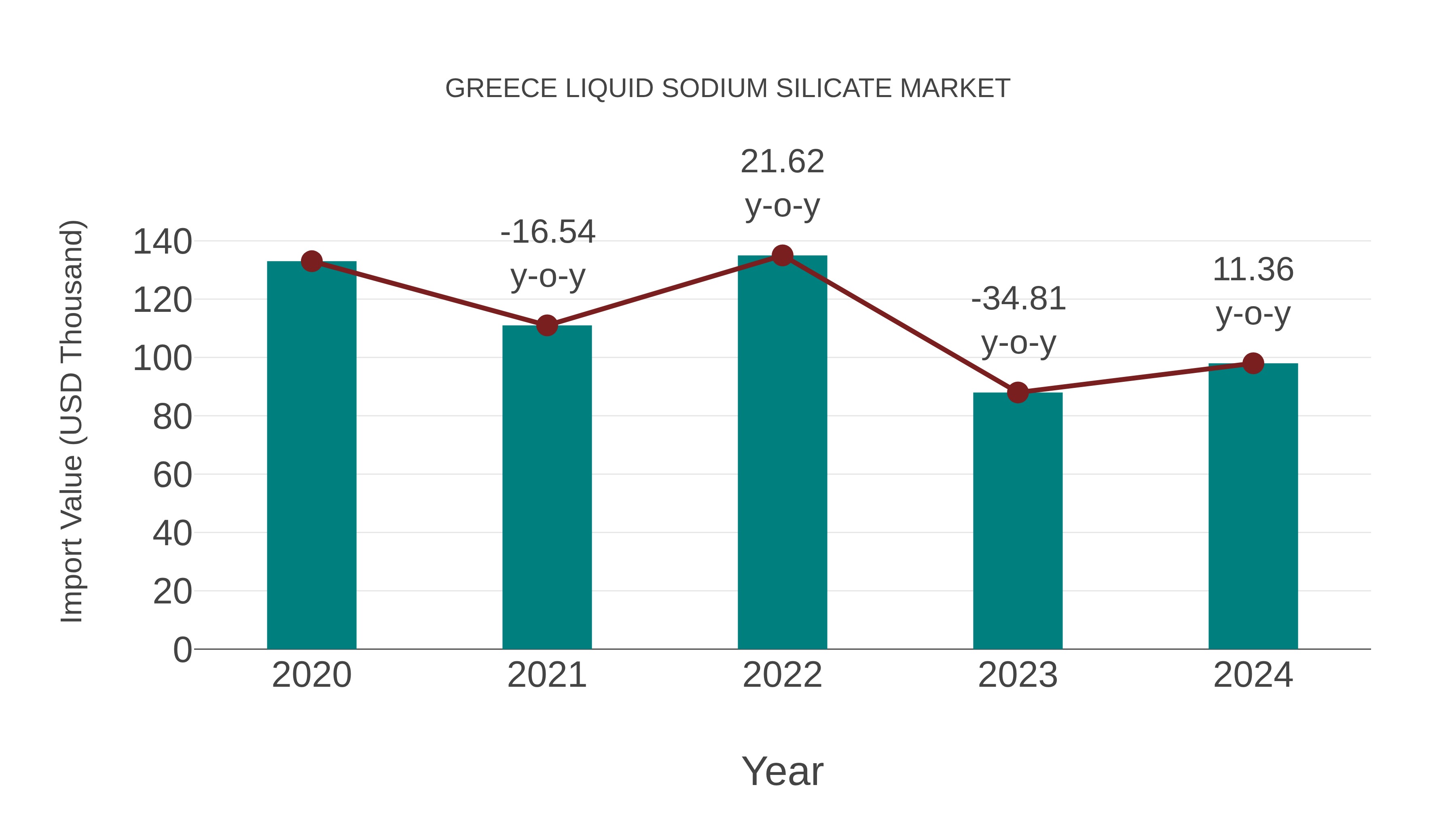 Greece Liquid Sodium Silicate Market: Import Trend Analysis