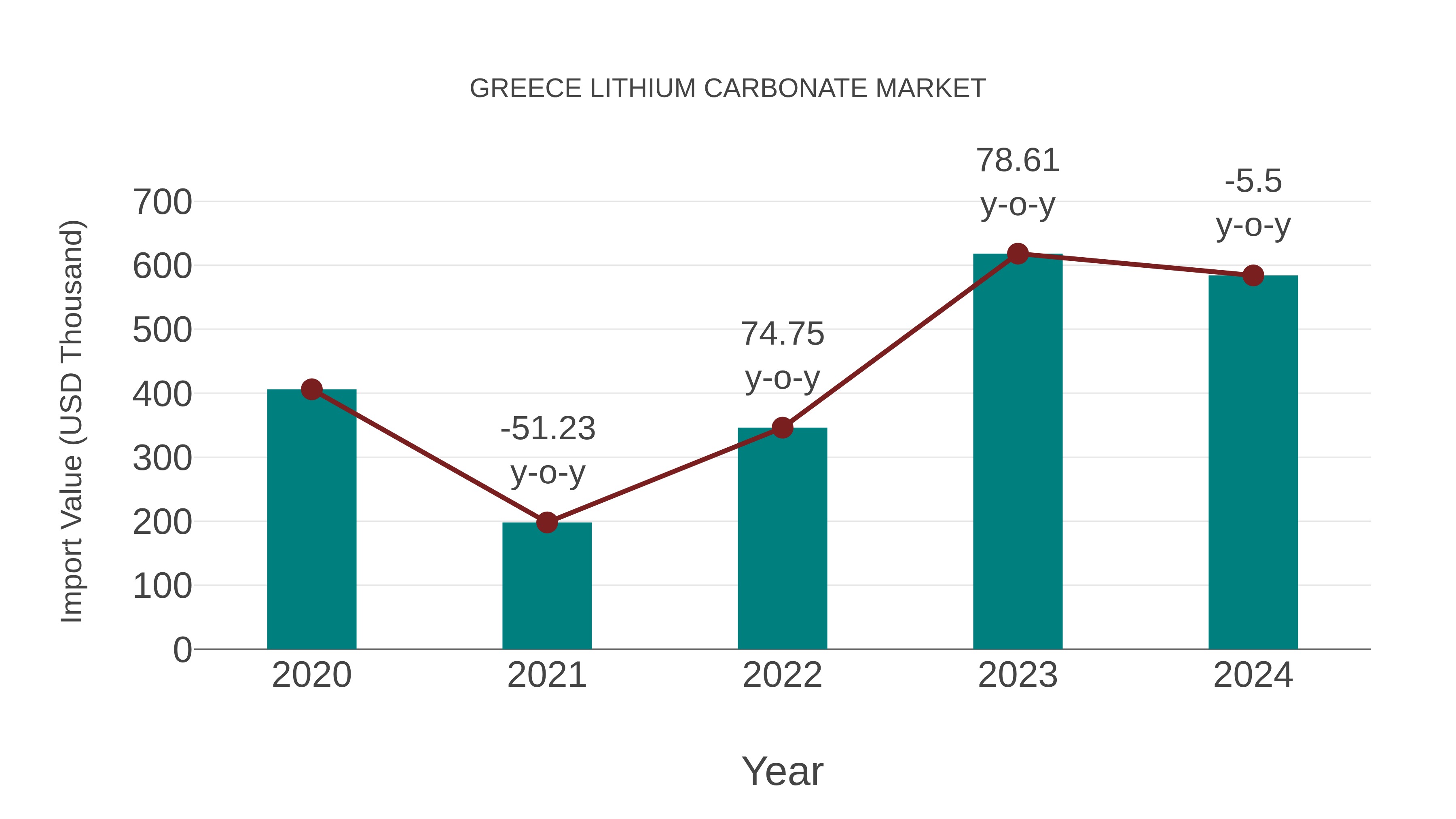 Greece Lithium Carbonate Market: Import Trend Analysis