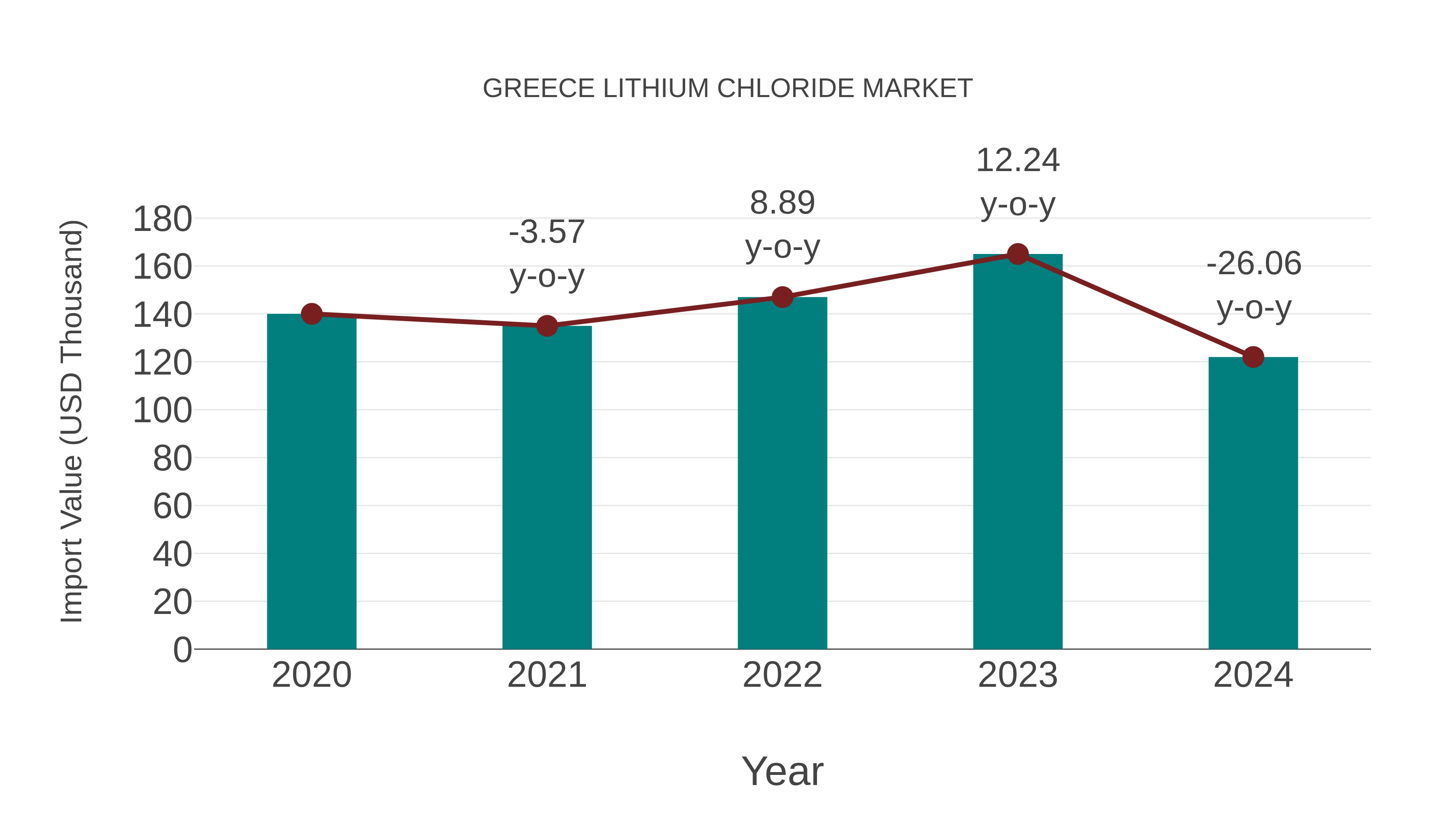 Greece Lithium Chloride Market: Import Trend Analysis