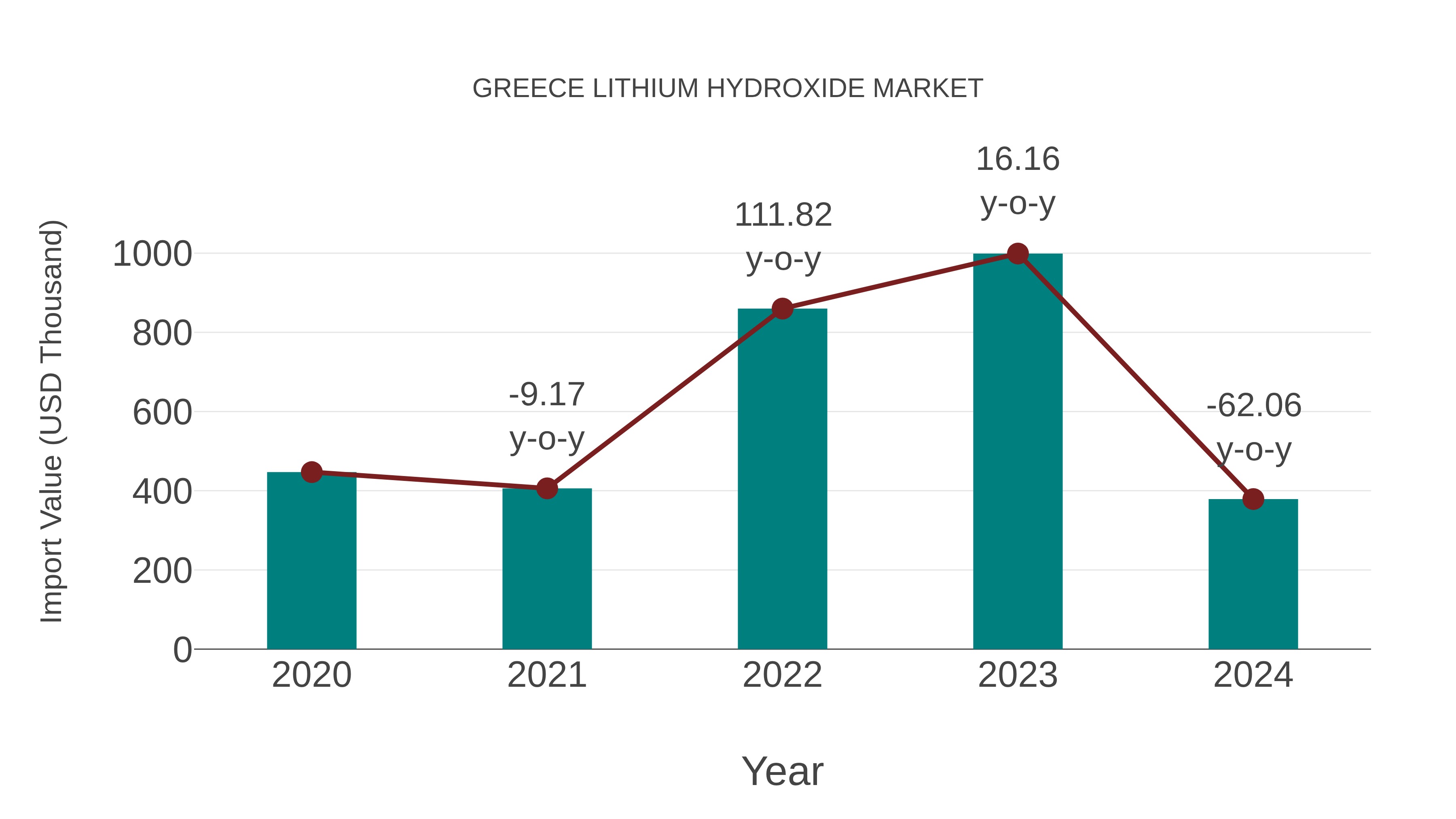  Greece Lithium Hydroxide Market: Import Trend Analysis