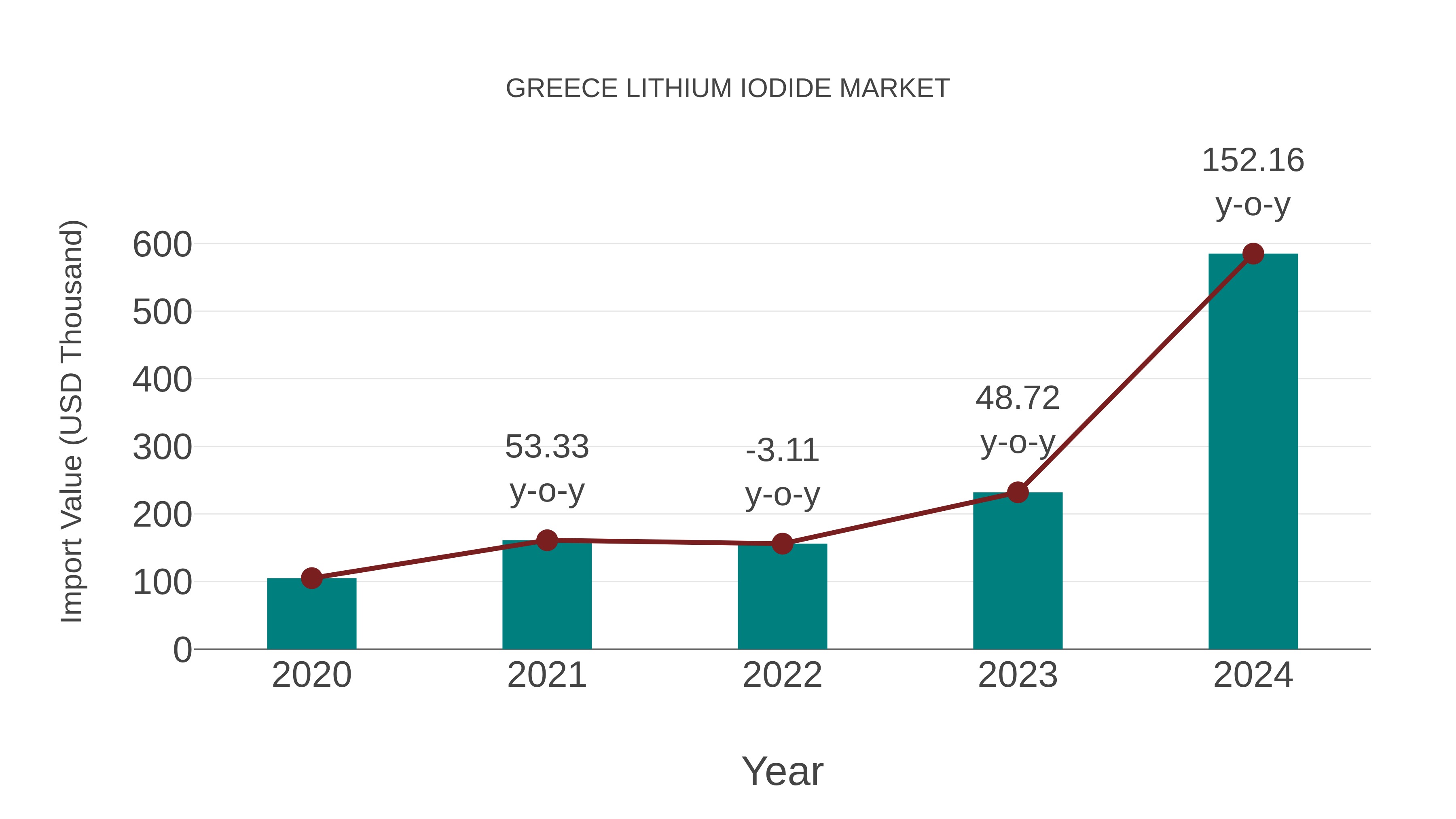  Greece Lithium Iodide Market: Import Trend Analysis
