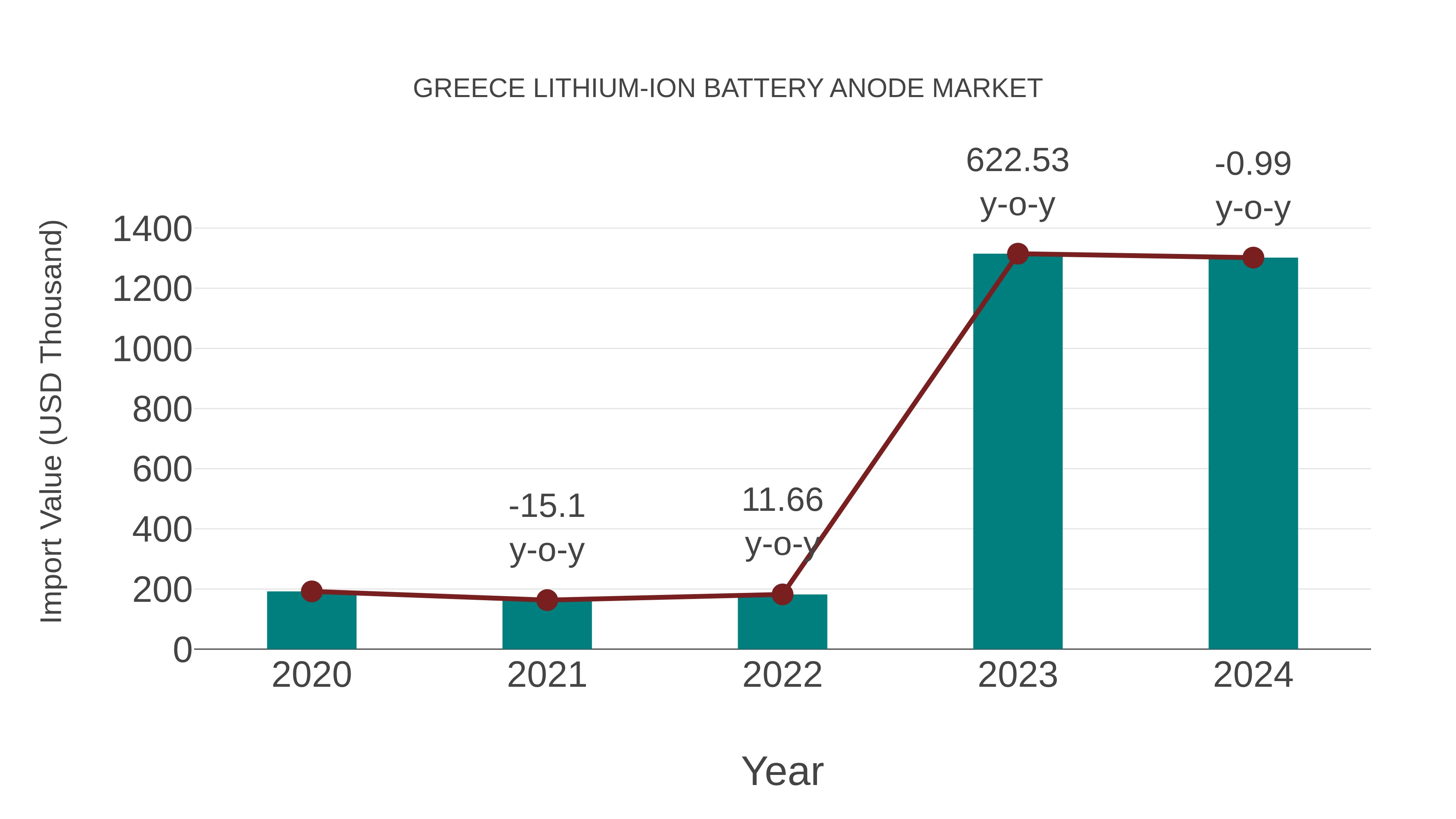  Greece Lithium-ion Battery Anode Market: Import Trend Analysis