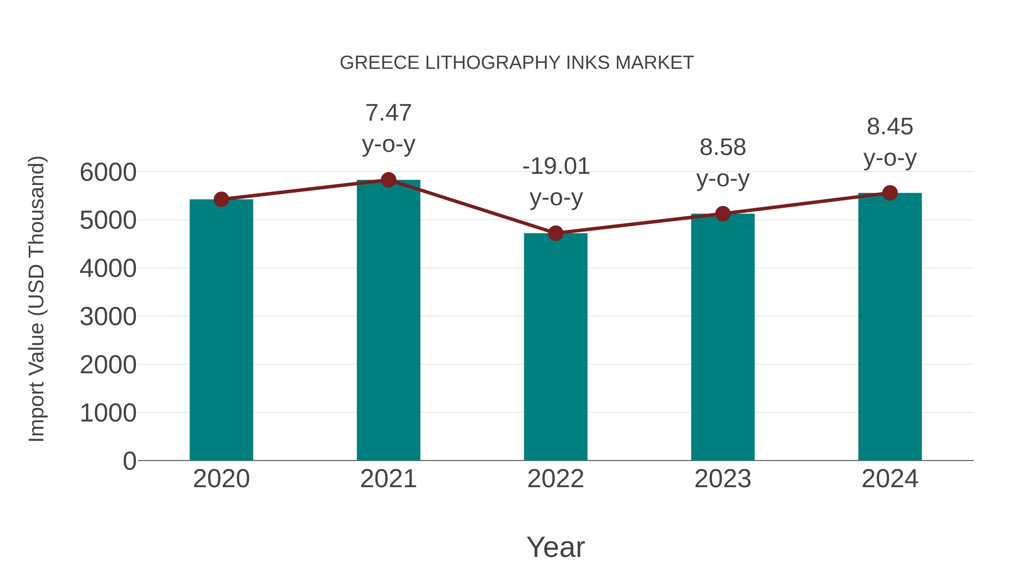  Greece Lithography Inks Market: Import Trend Analysis