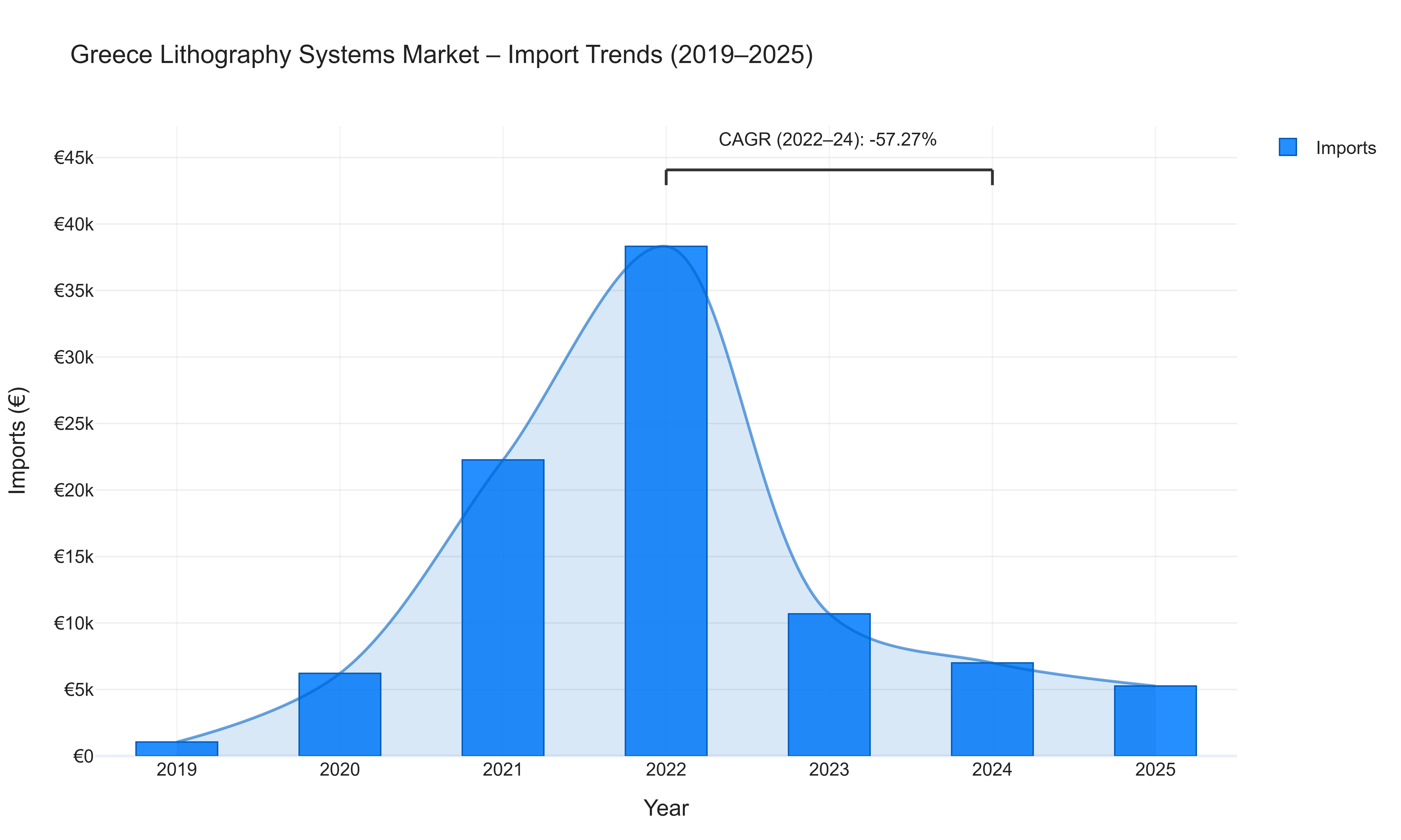 Greece Lithography Systems Market - Import Trends (2019-2025)