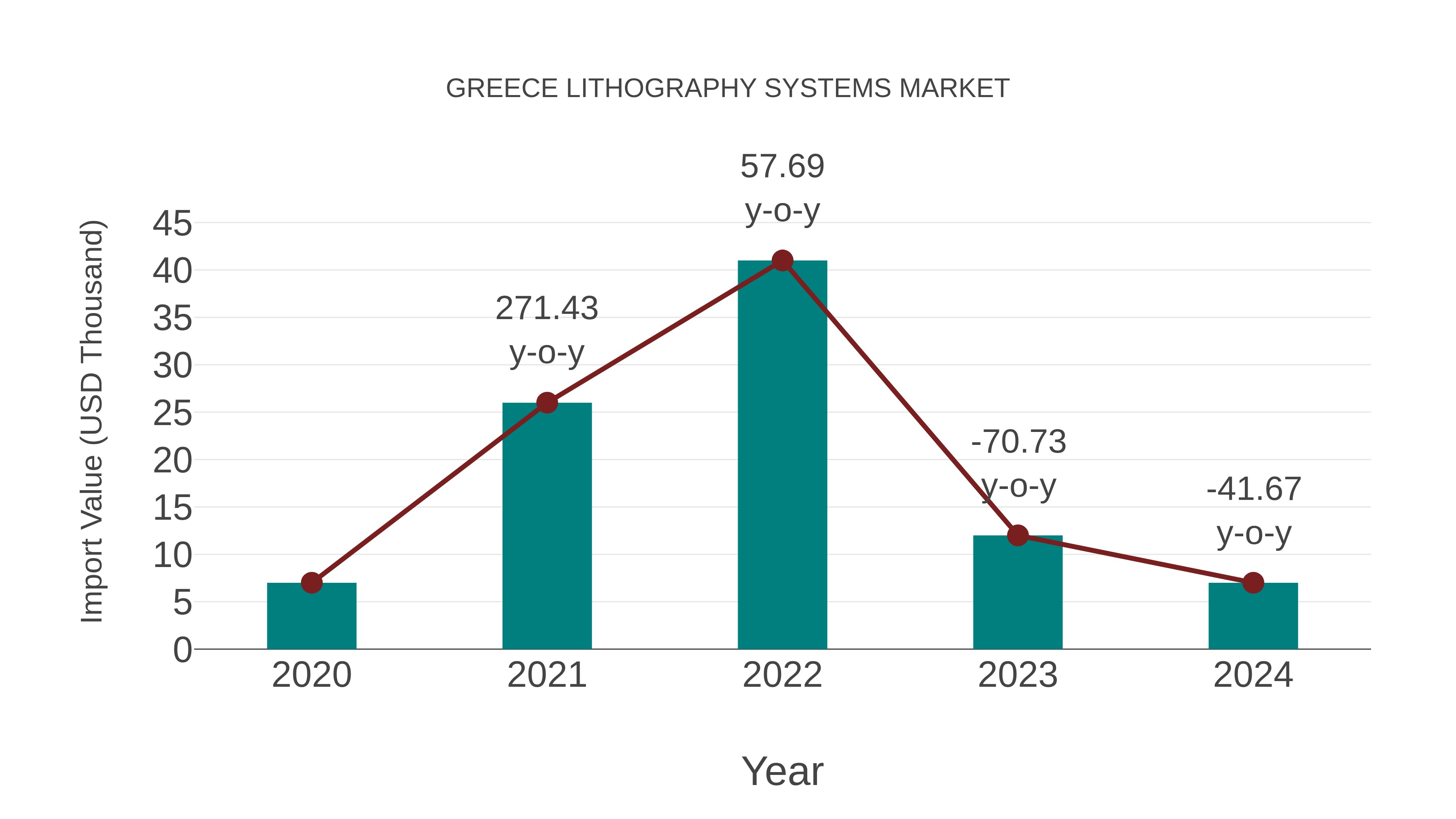Greece Lithography Systems Market: Import Trend Analysis