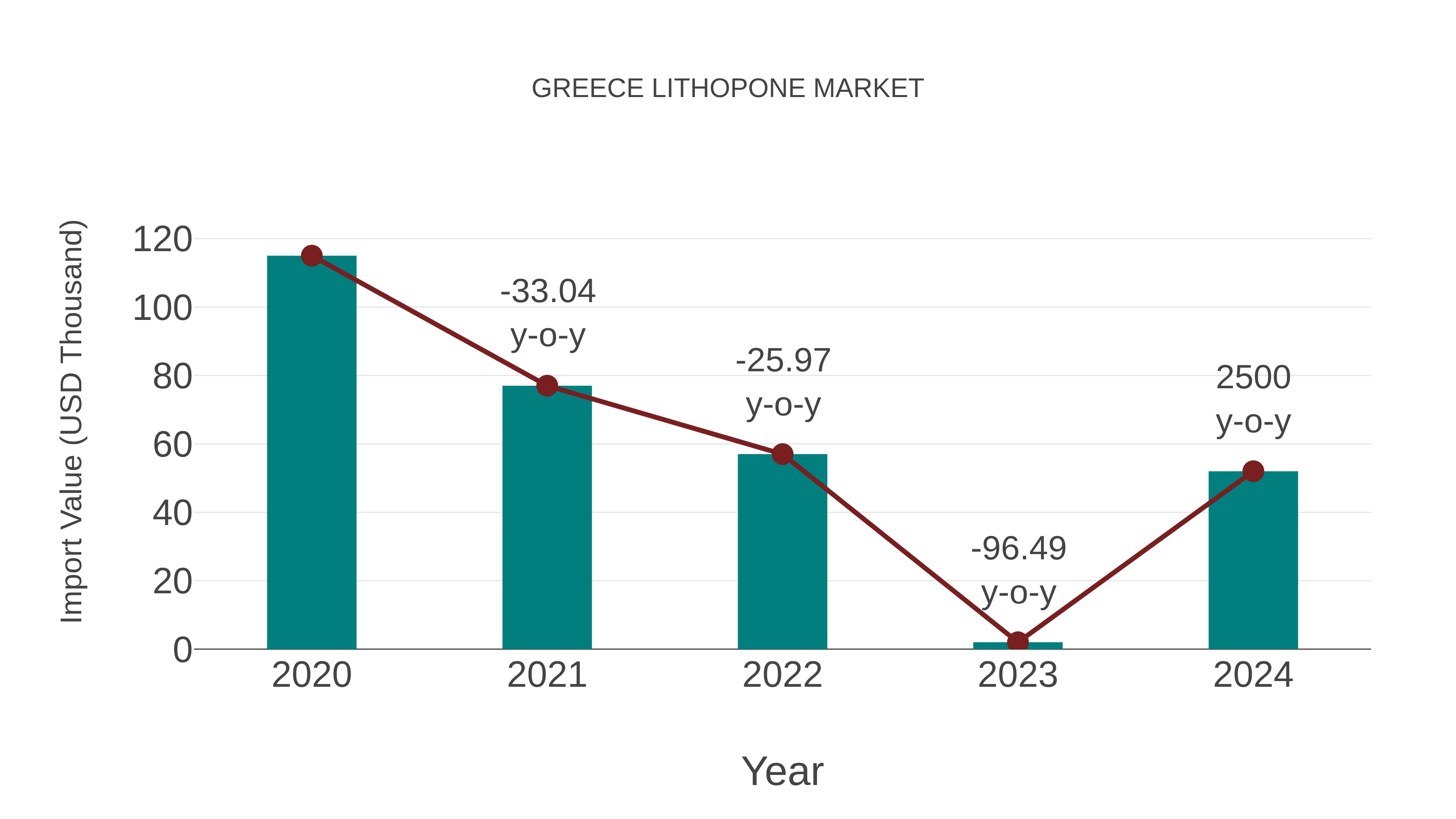  Greece Lithopone Market: Import Trend Analysis