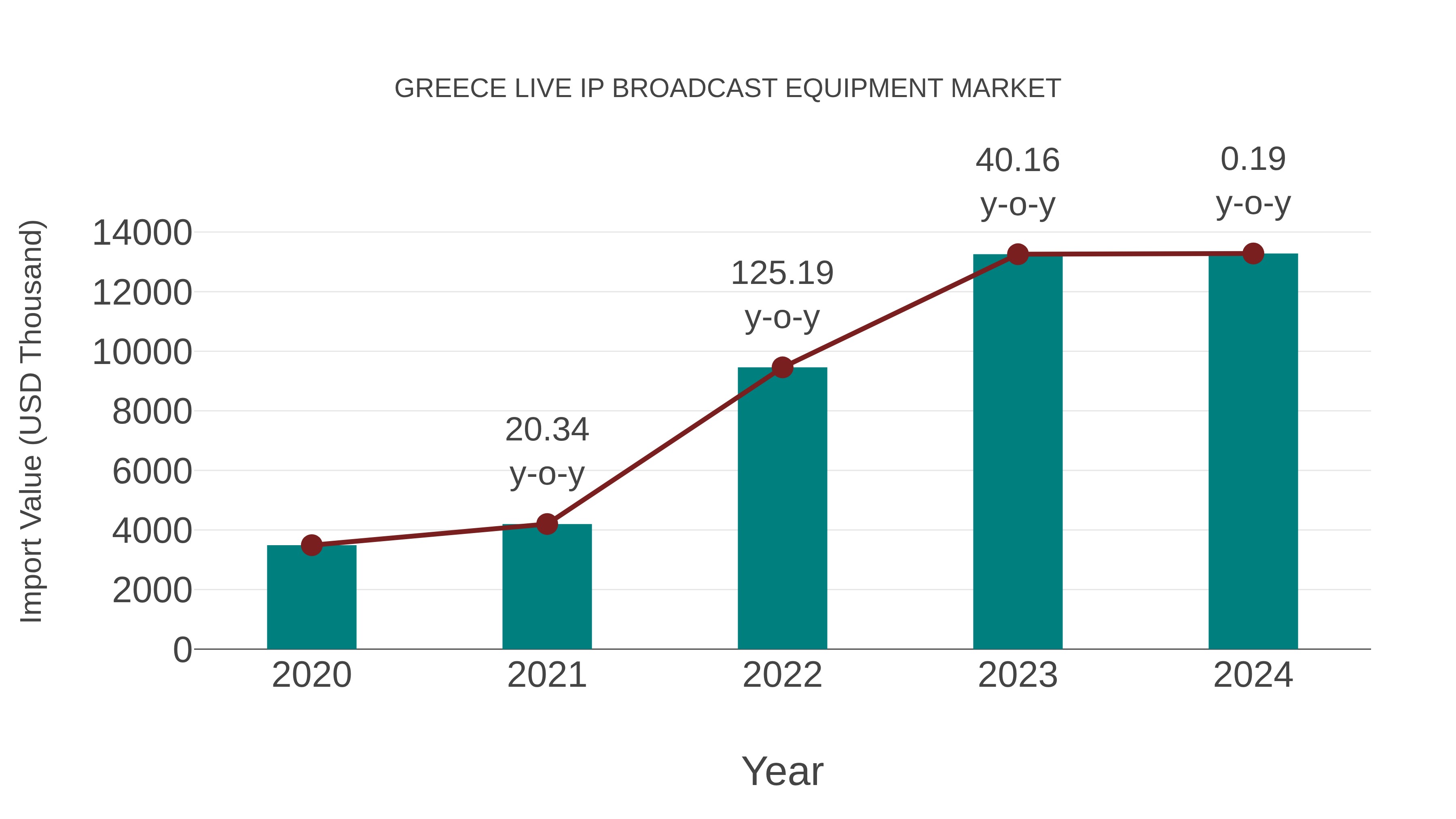 Greece Live Ip Broadcast Equipment Market: Import Trend Analysis