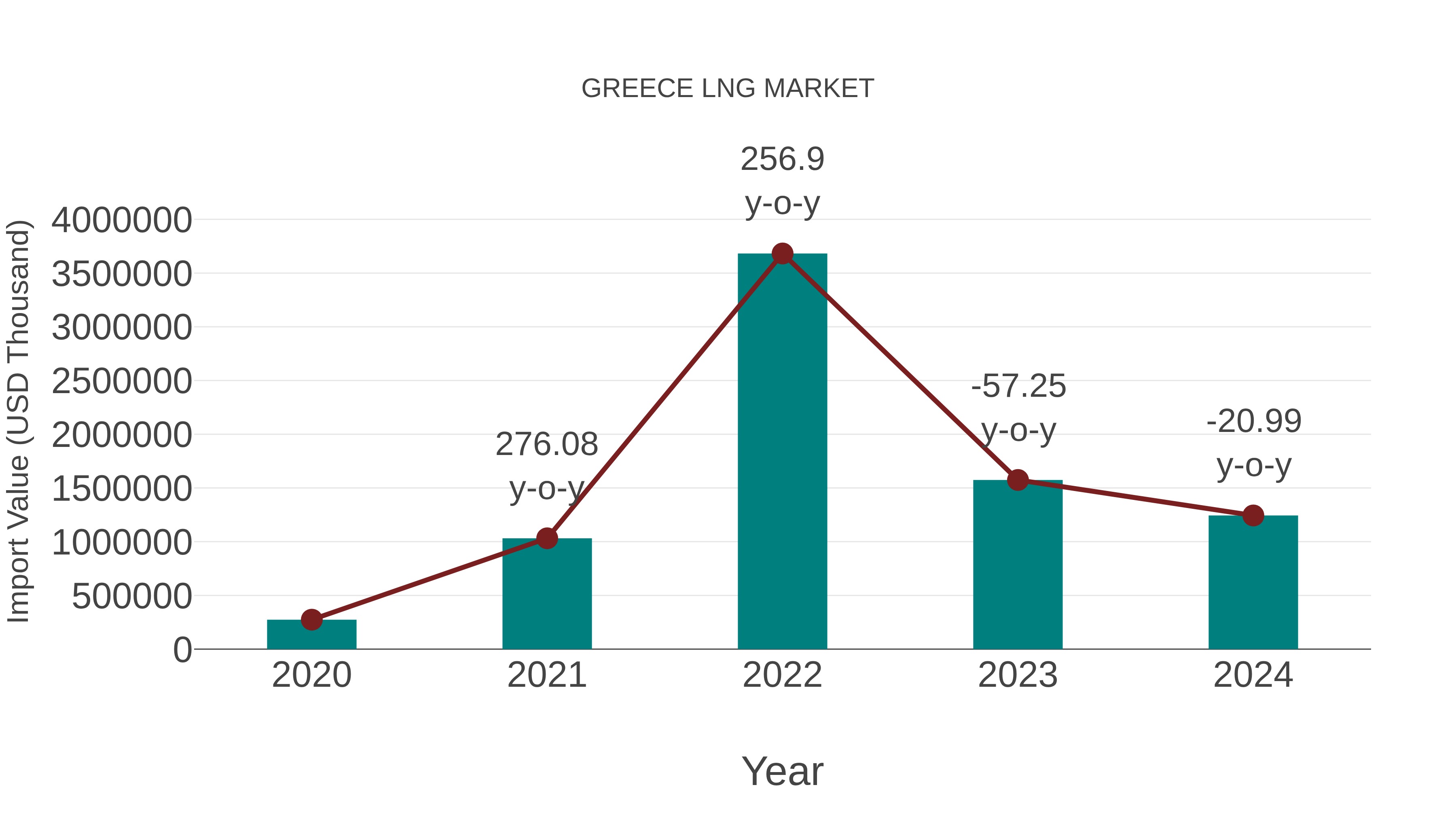  Greece Lng Market: Import Trend Analysis