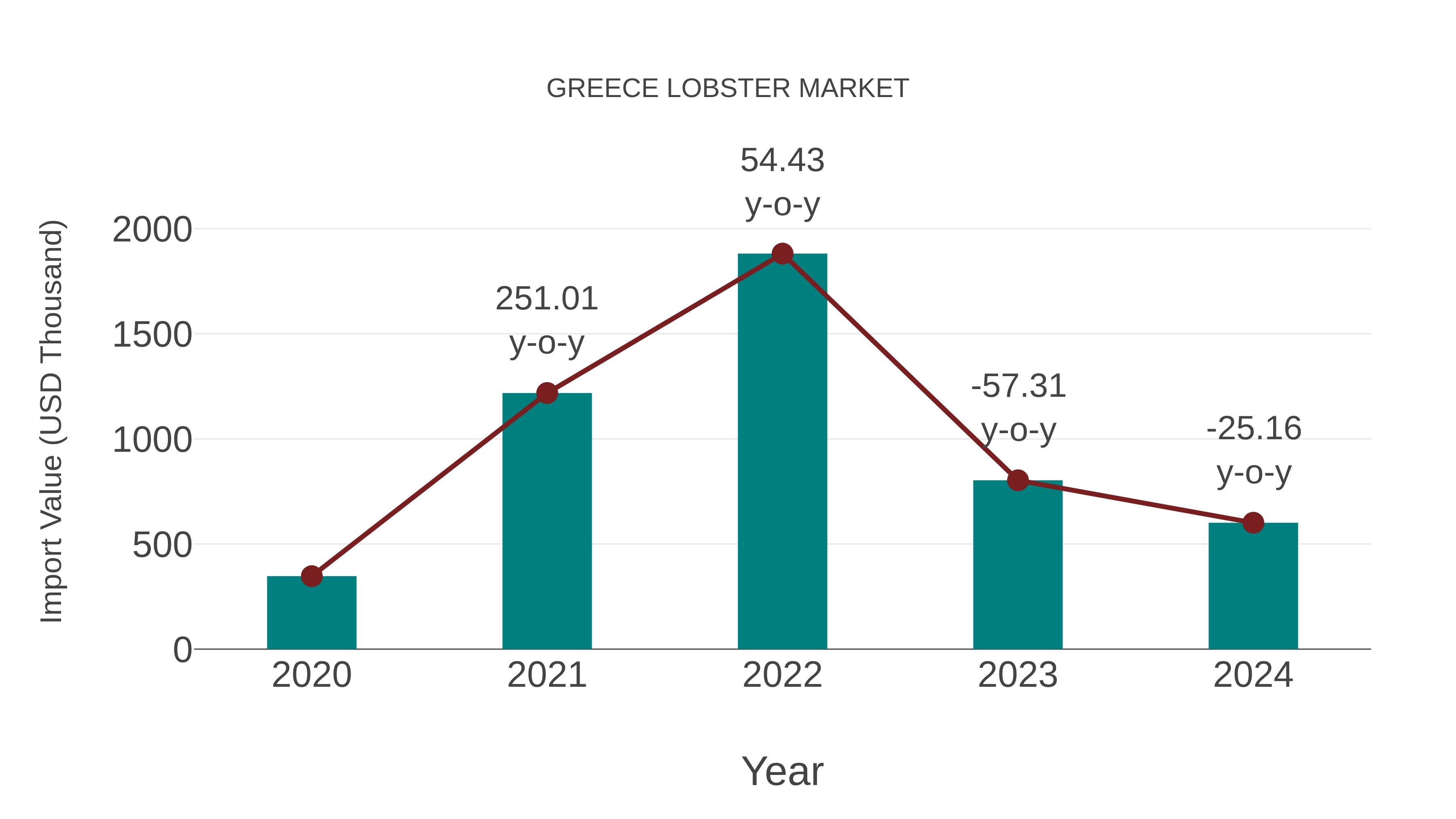  Greece Lobster Market: Import Trend Analysis