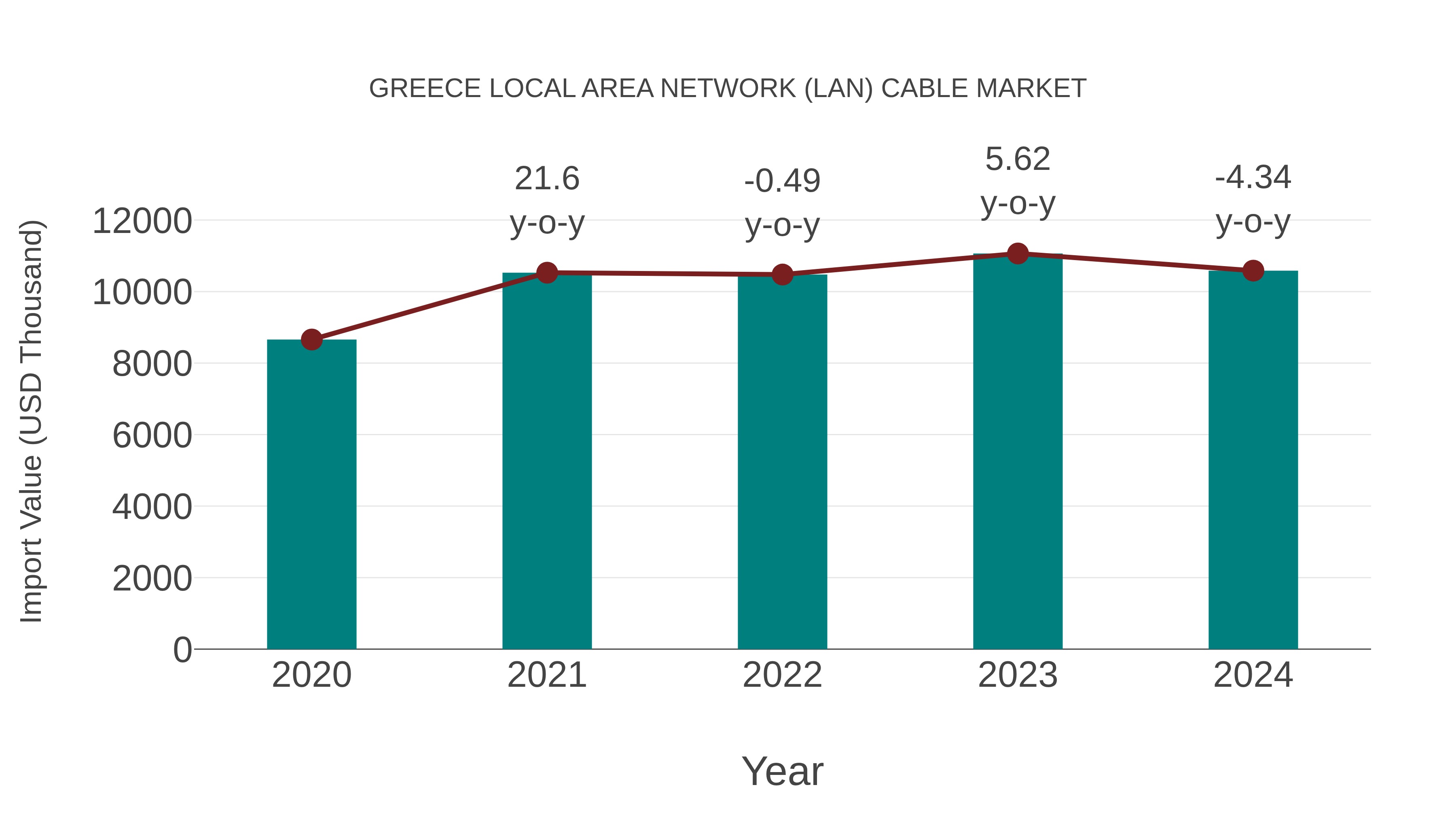 Greece Local Area Network (Lan) Cable Market: Import Trend Analysis