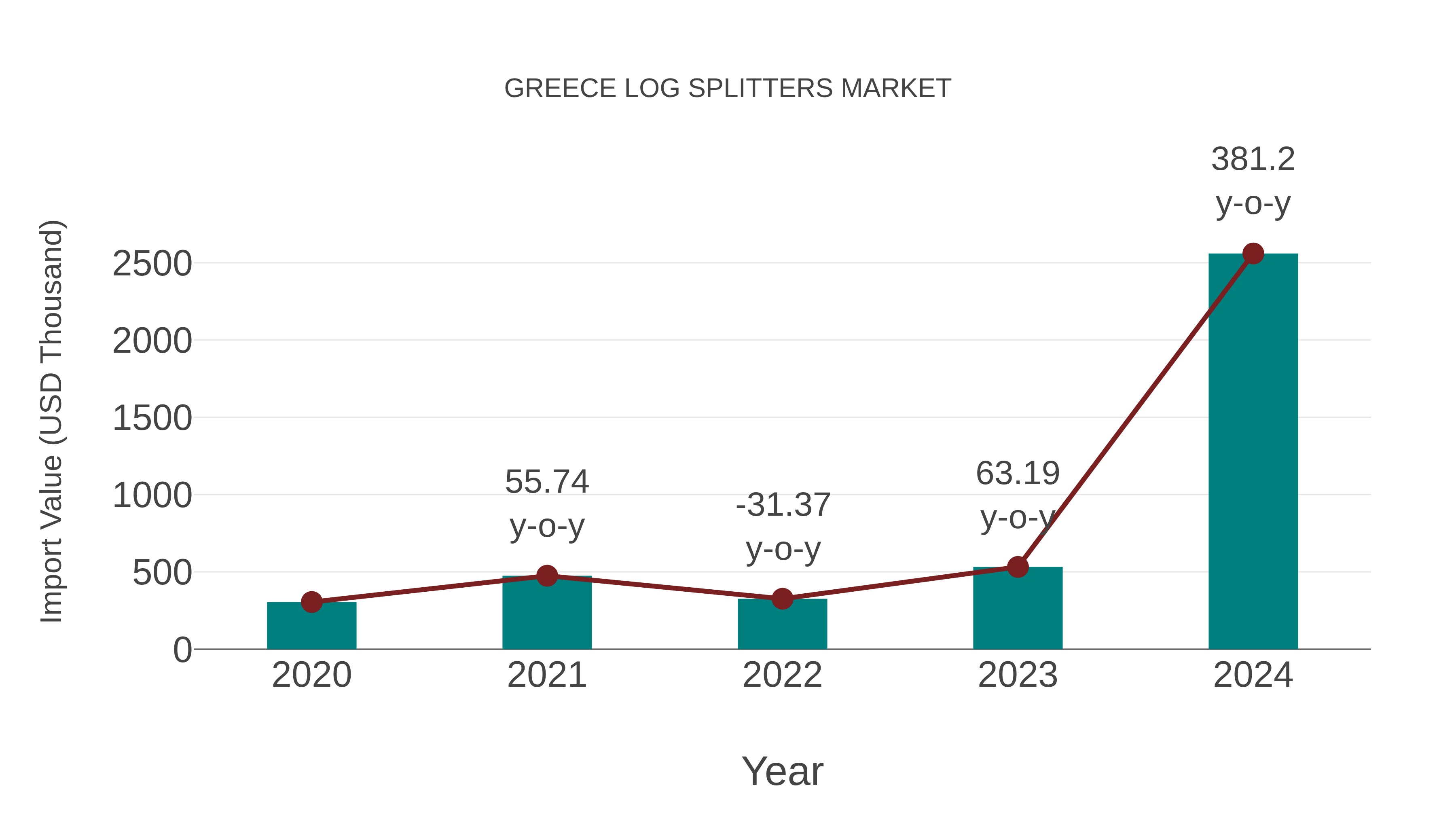  Greece Log Splitters Market: Import Trend Analysis