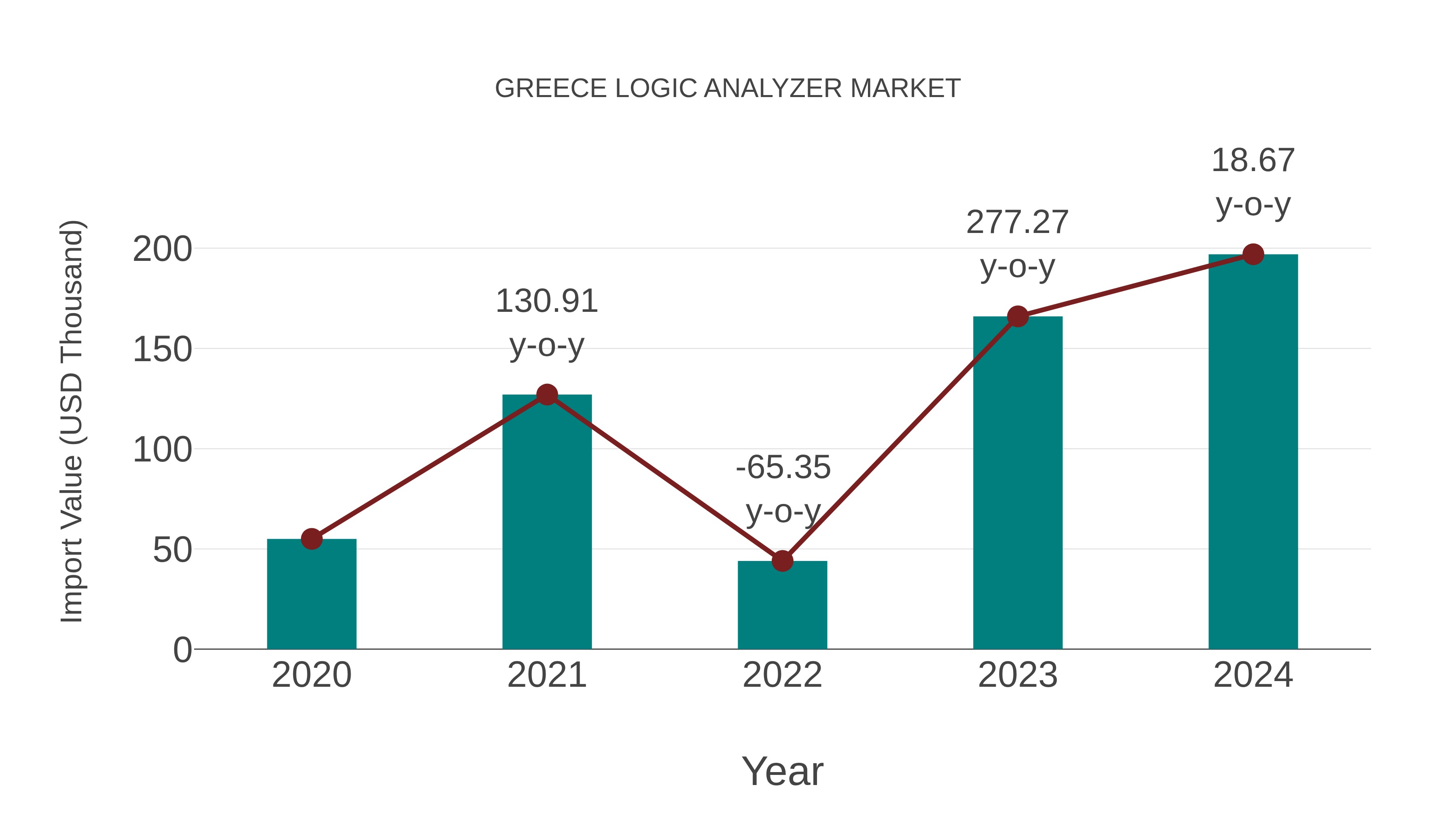  Greece Logic Analyzer Market: Import Trend Analysis