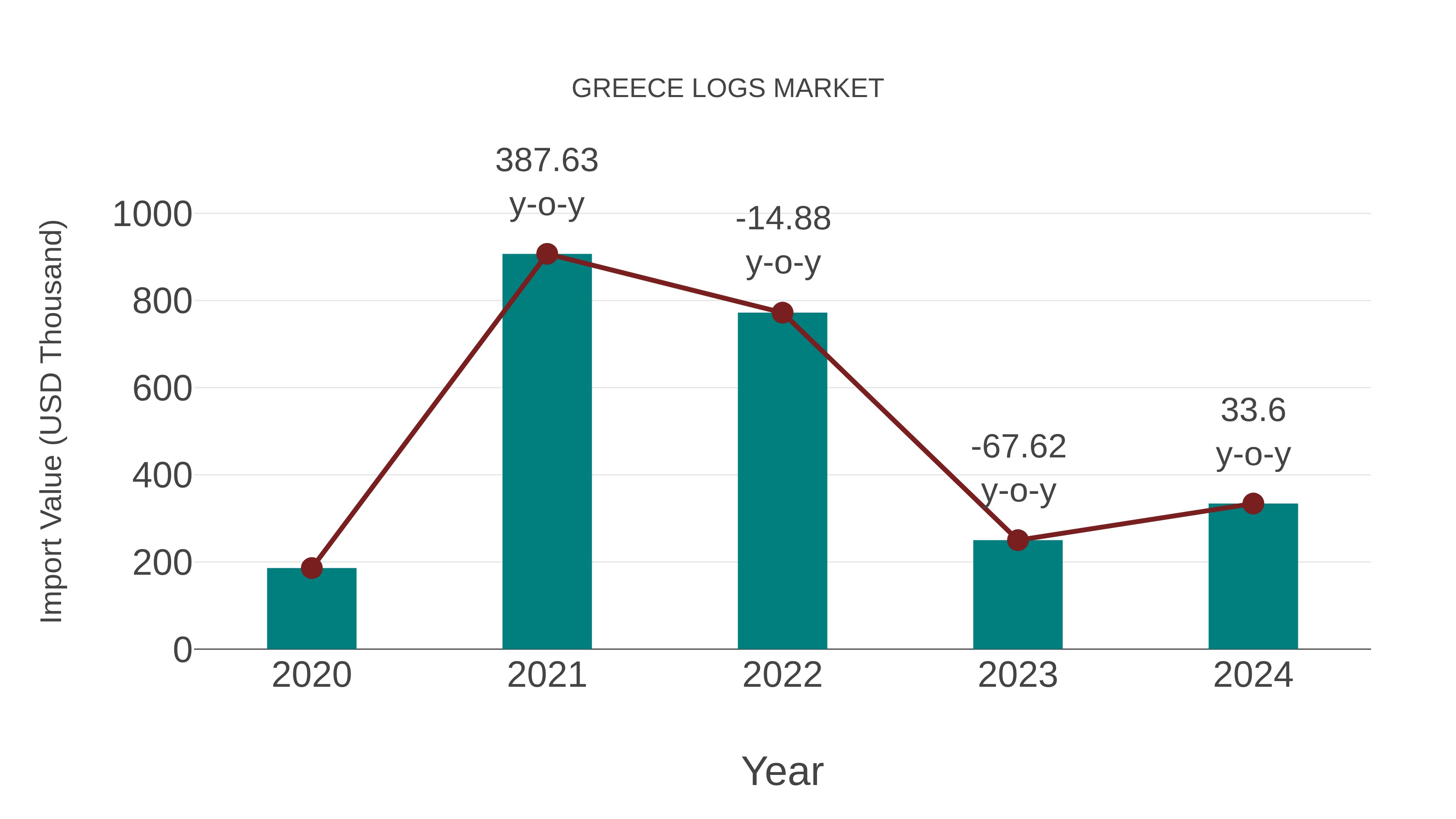  Greece Logs Market: Import Trend Analysis