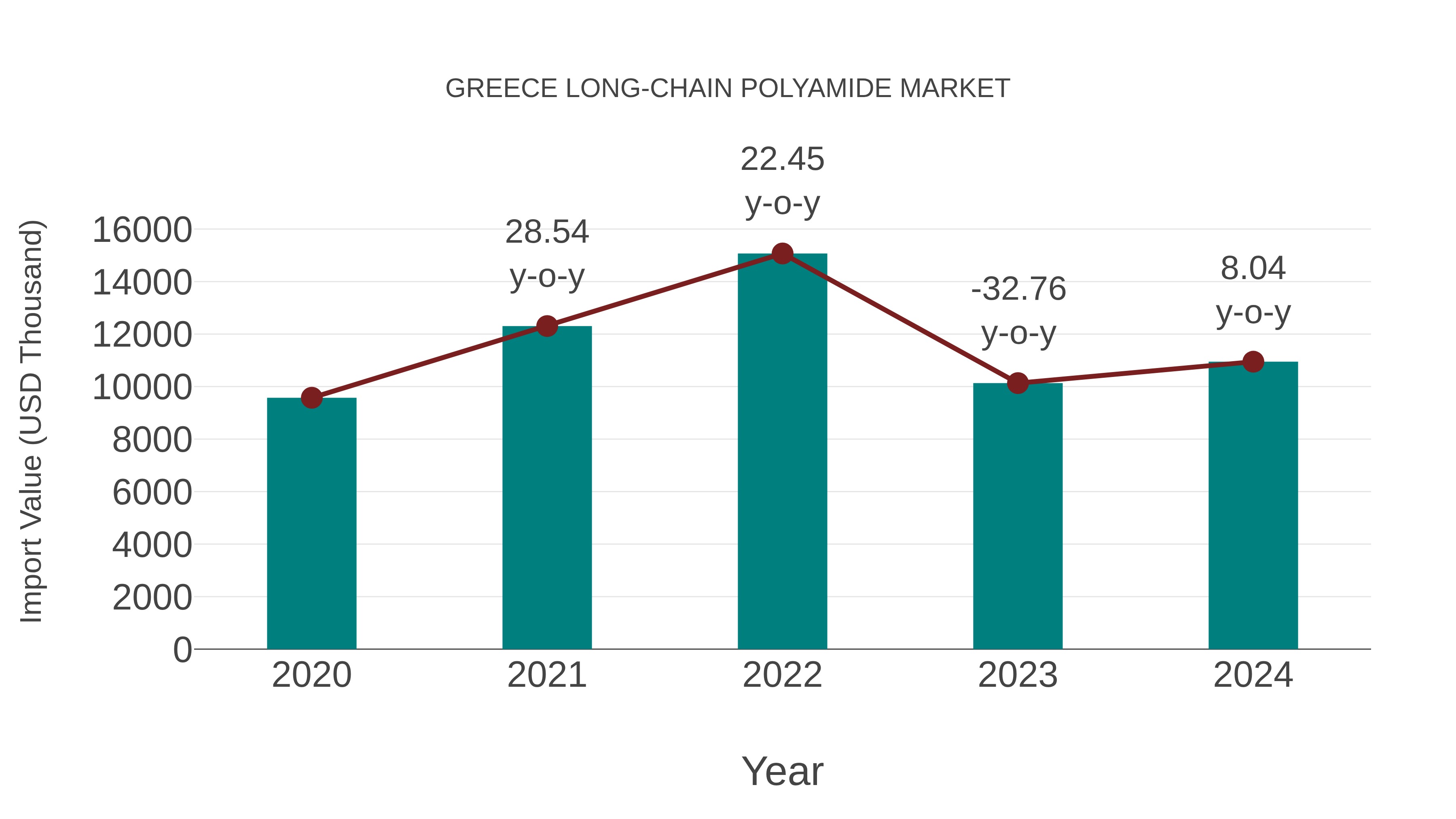  Greece Long-chain Polyamide Market: Import Trend Analysis