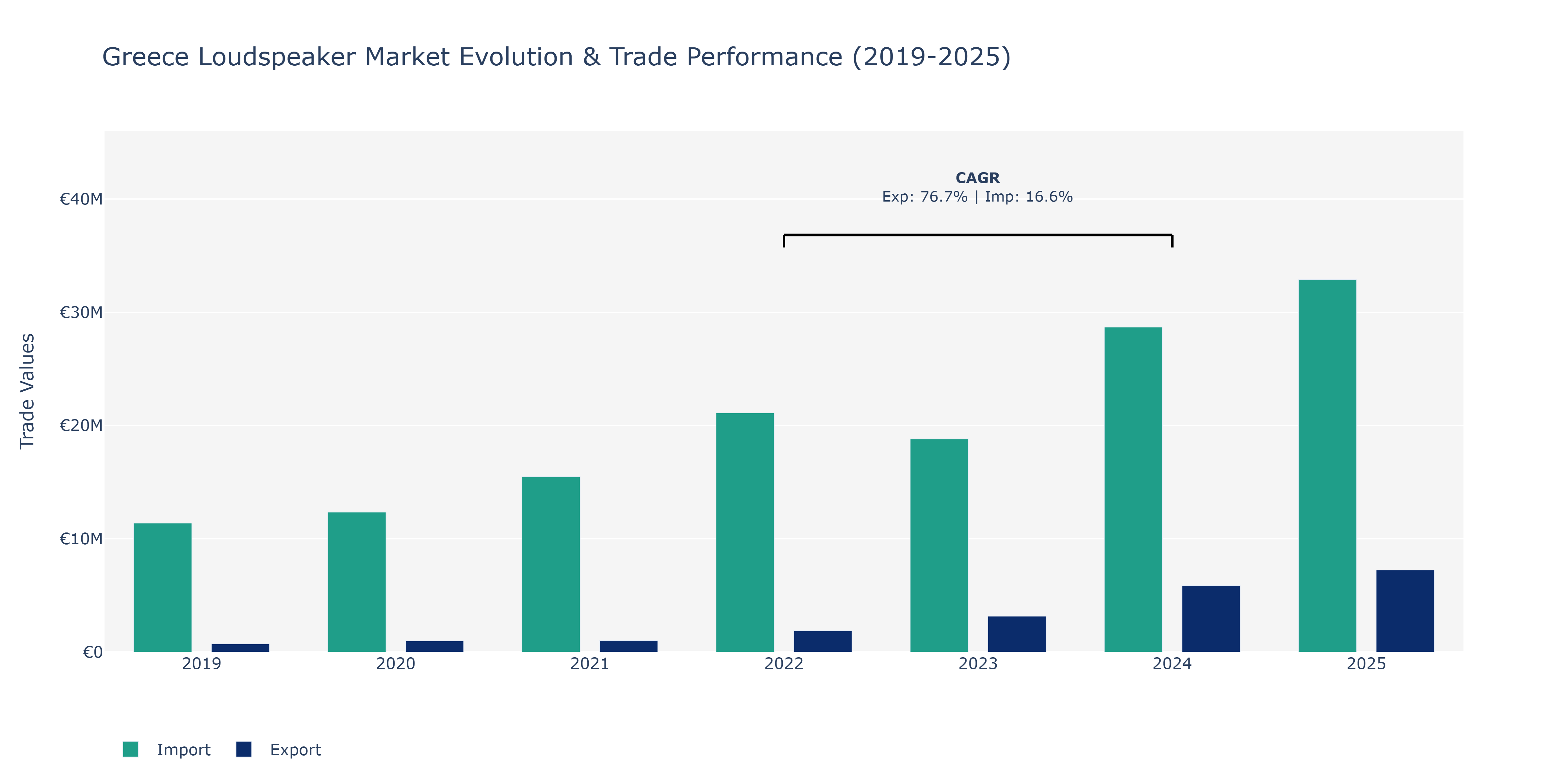 Greece Loudspeaker Market: Production & Trade Performance (2019-2025)