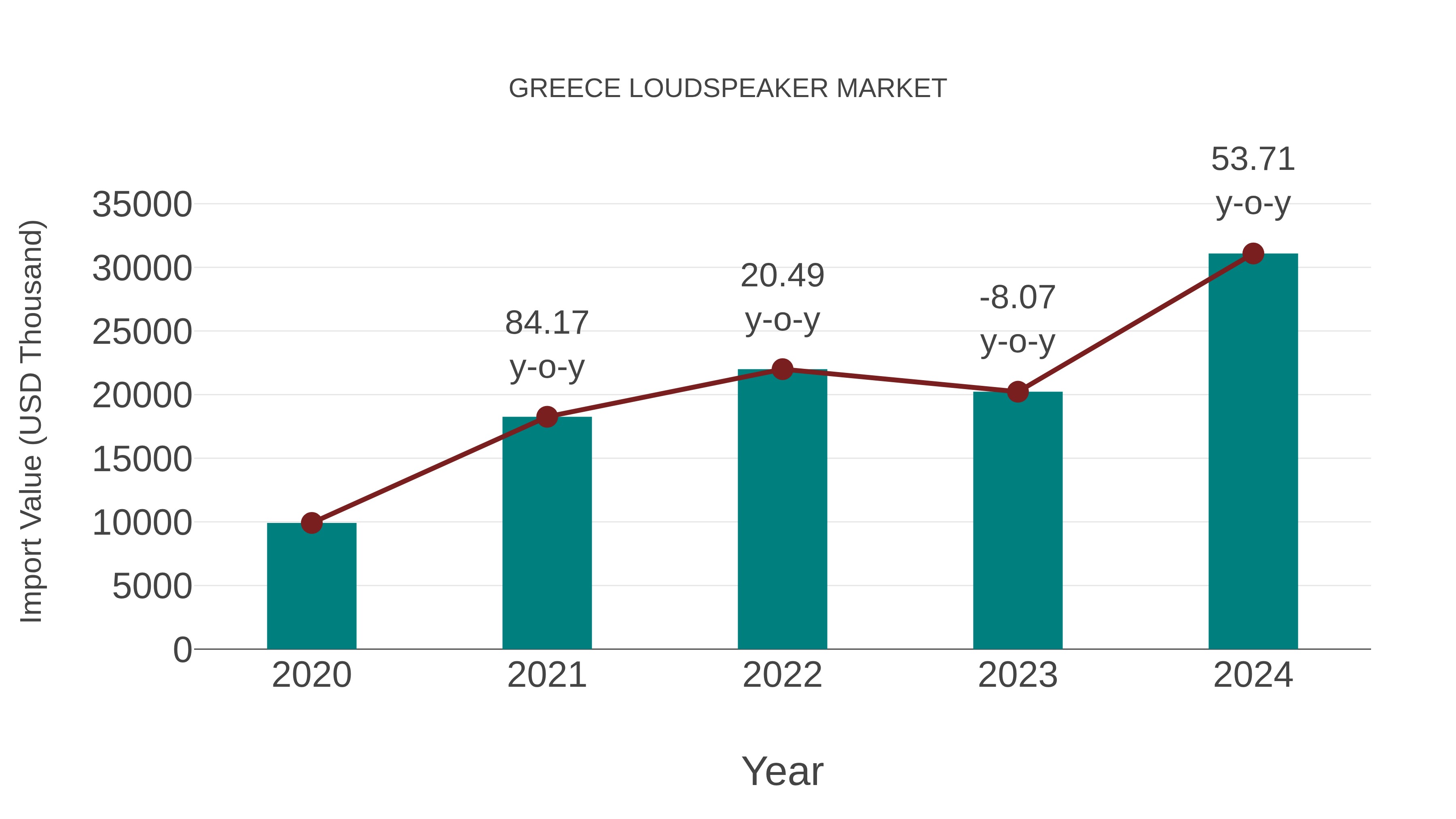  Greece Loudspeaker Market: Import Trend Analysis