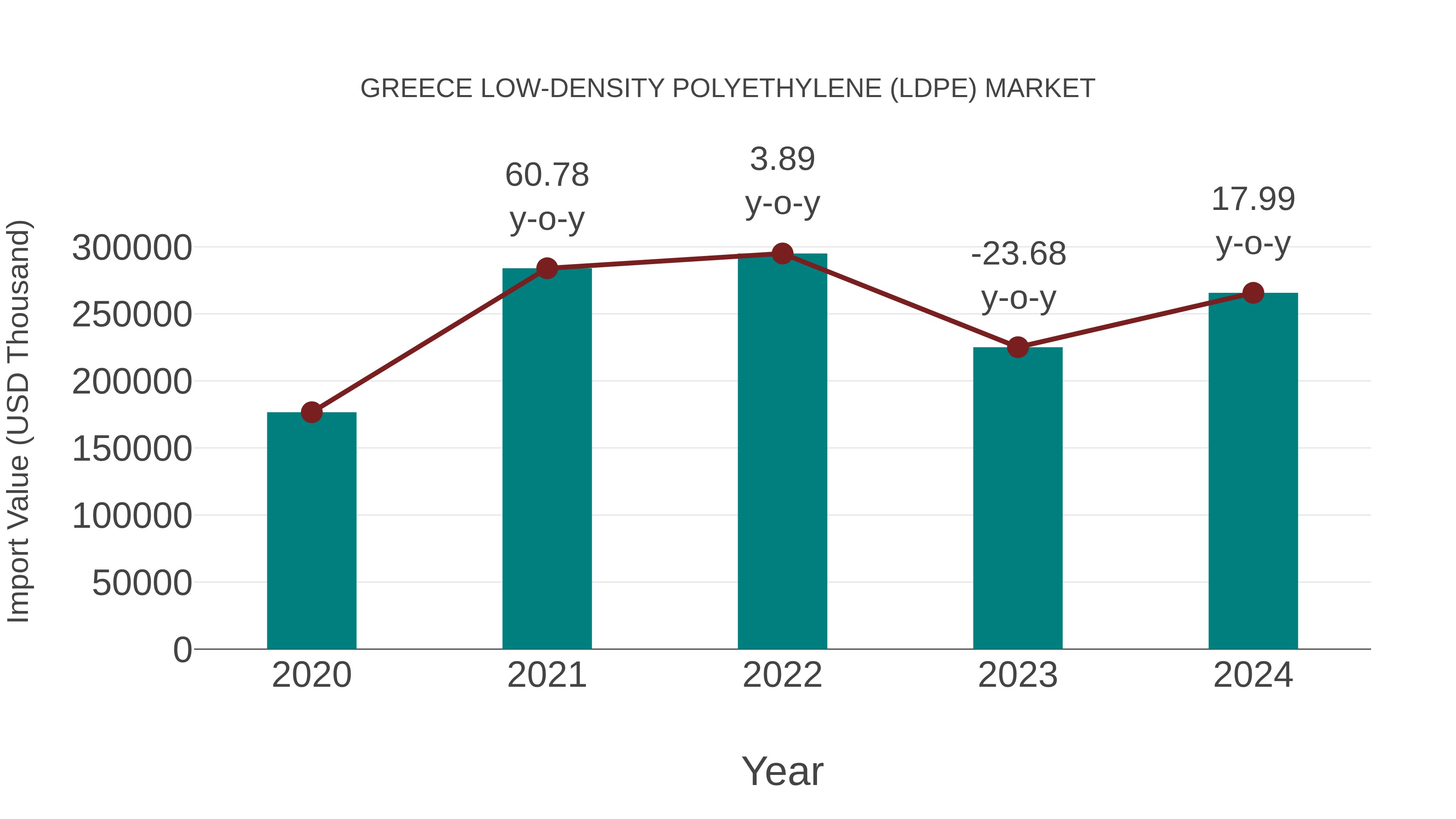  Greece Low-density Polyethylene (Ldpe) Market: Import Trend Analysis