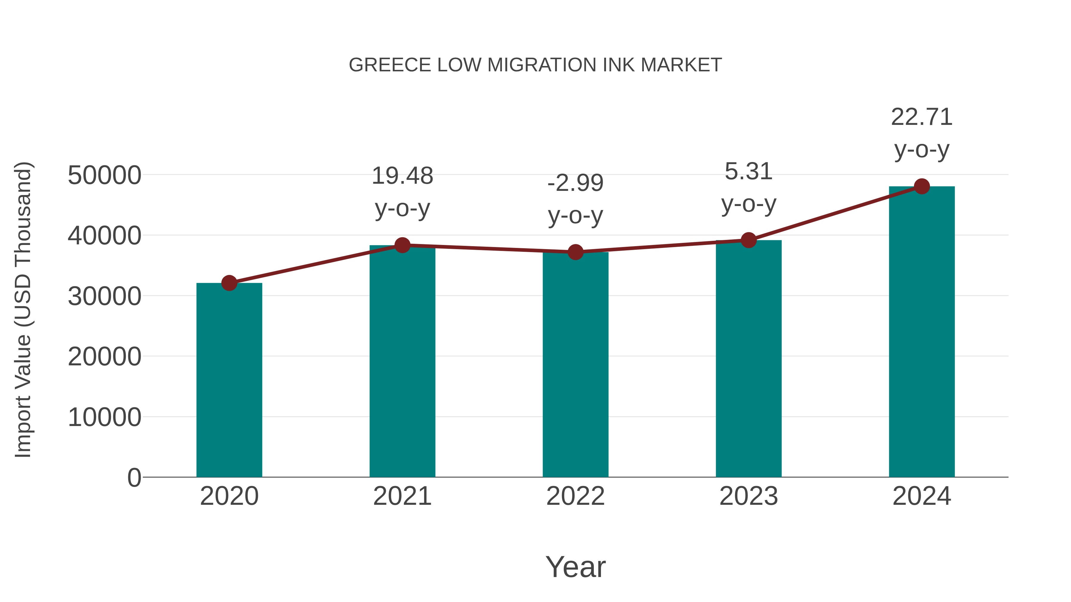  Greece Low Migration Ink Market: Import Trend Analysis