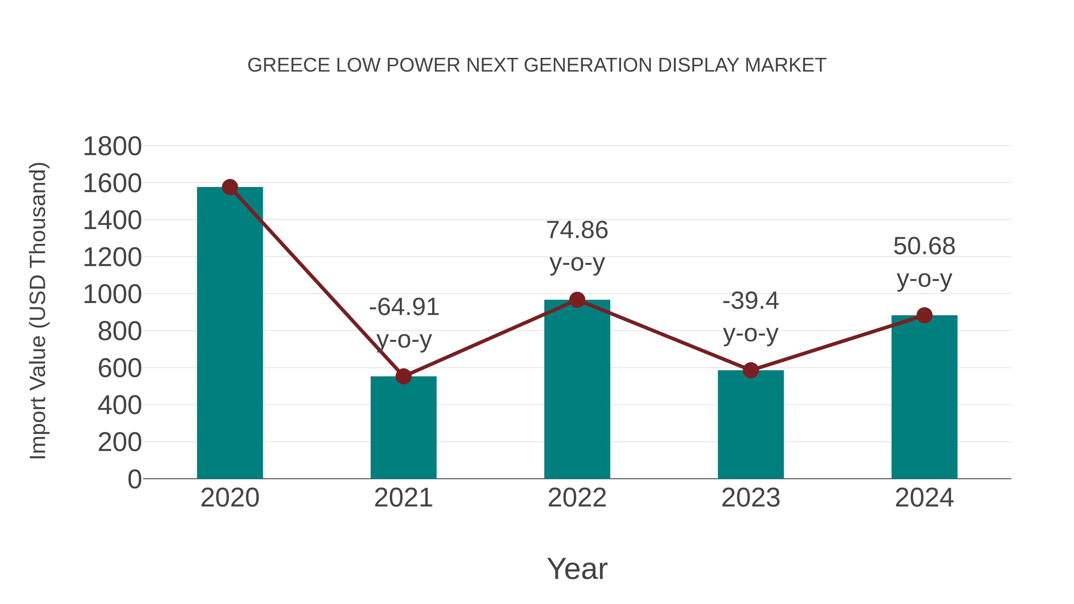 Greece Low Power Next Generation Display Market: Import Trend Analysis