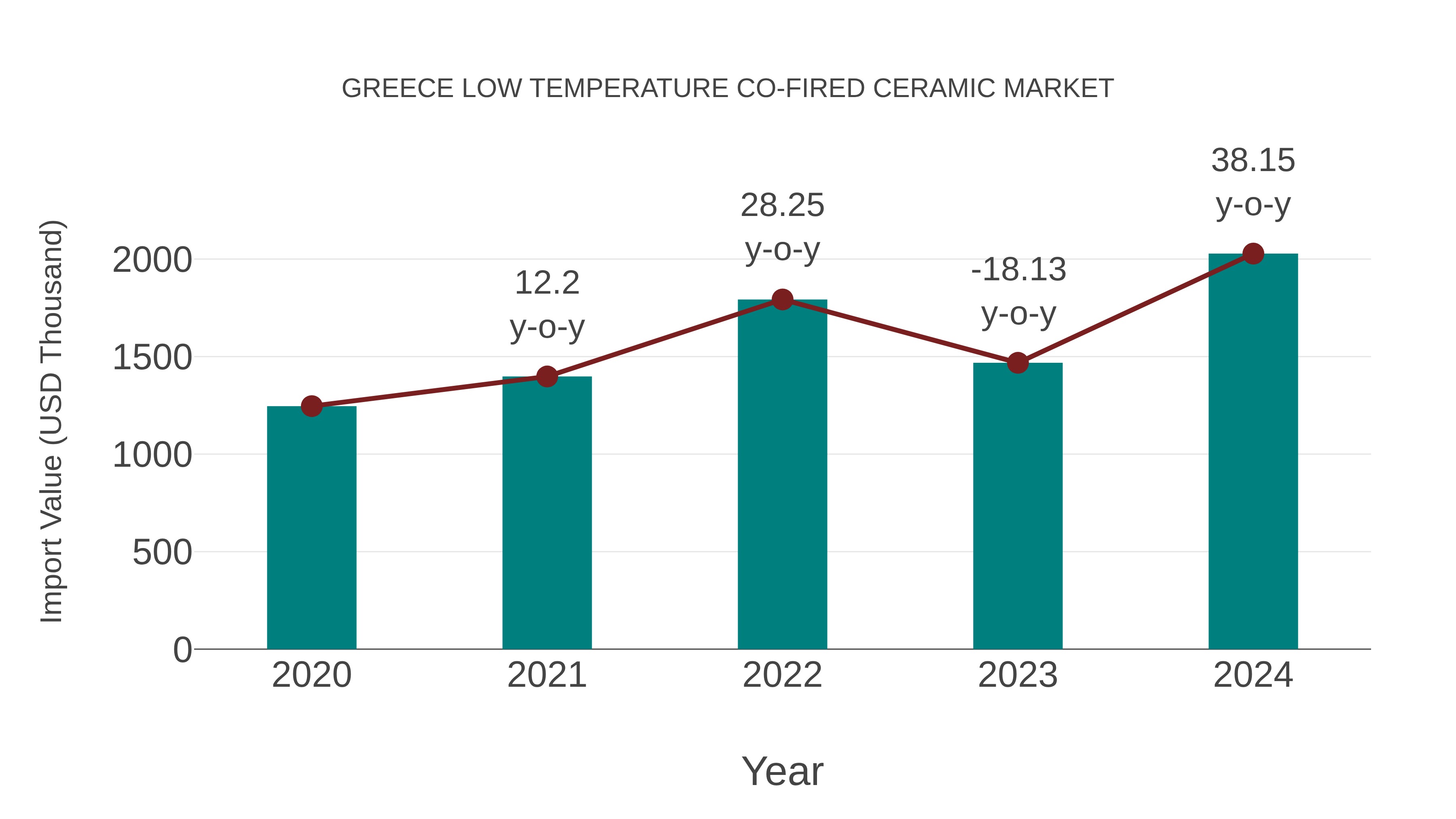  Greece Low Temperature Co-fired Ceramic Market: Import Trend Analysis