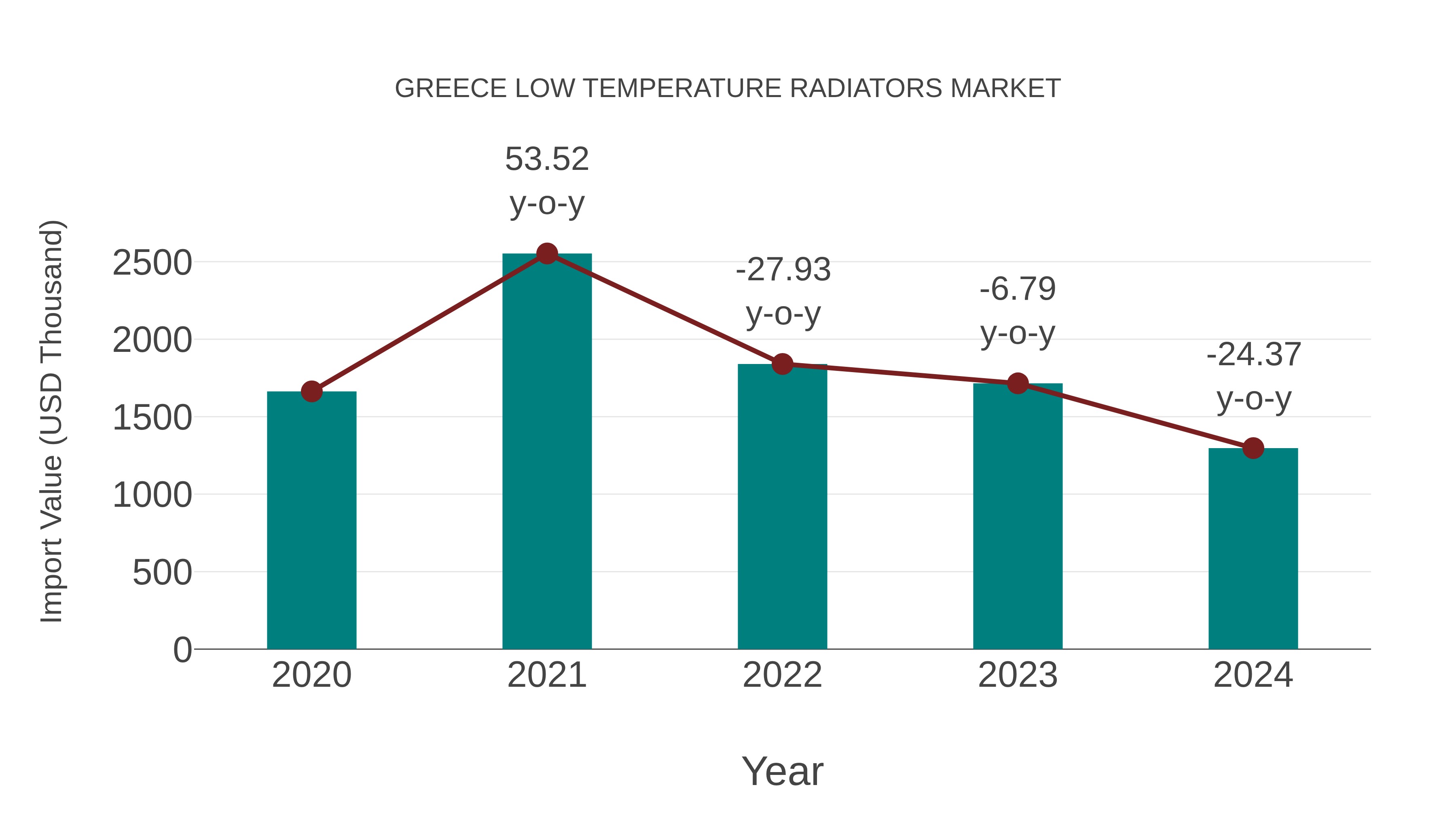  Greece Low Temperature Radiators Market: Import Trend Analysis