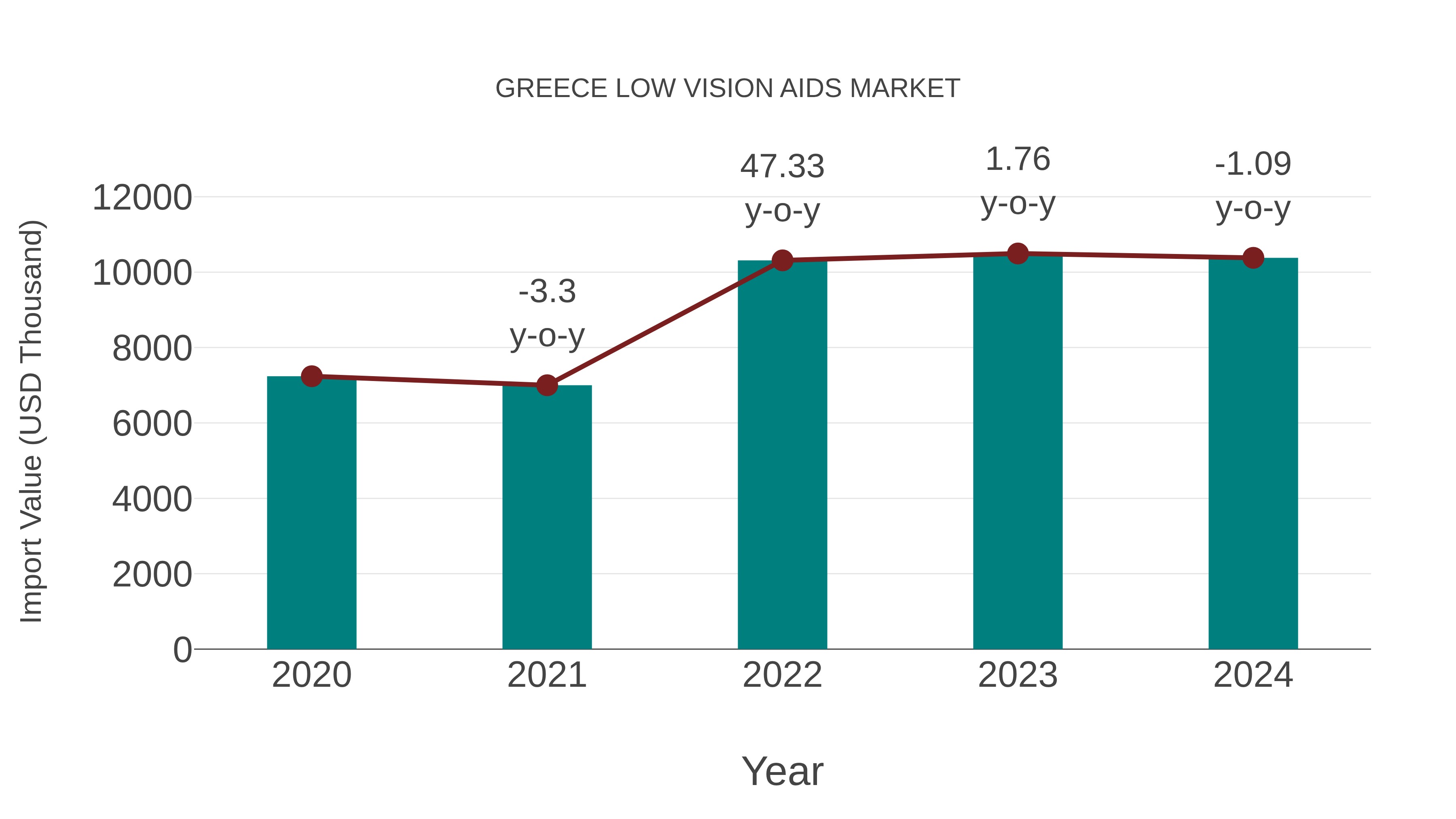 Greece Low Vision Aids Market: Import Trend Analysis