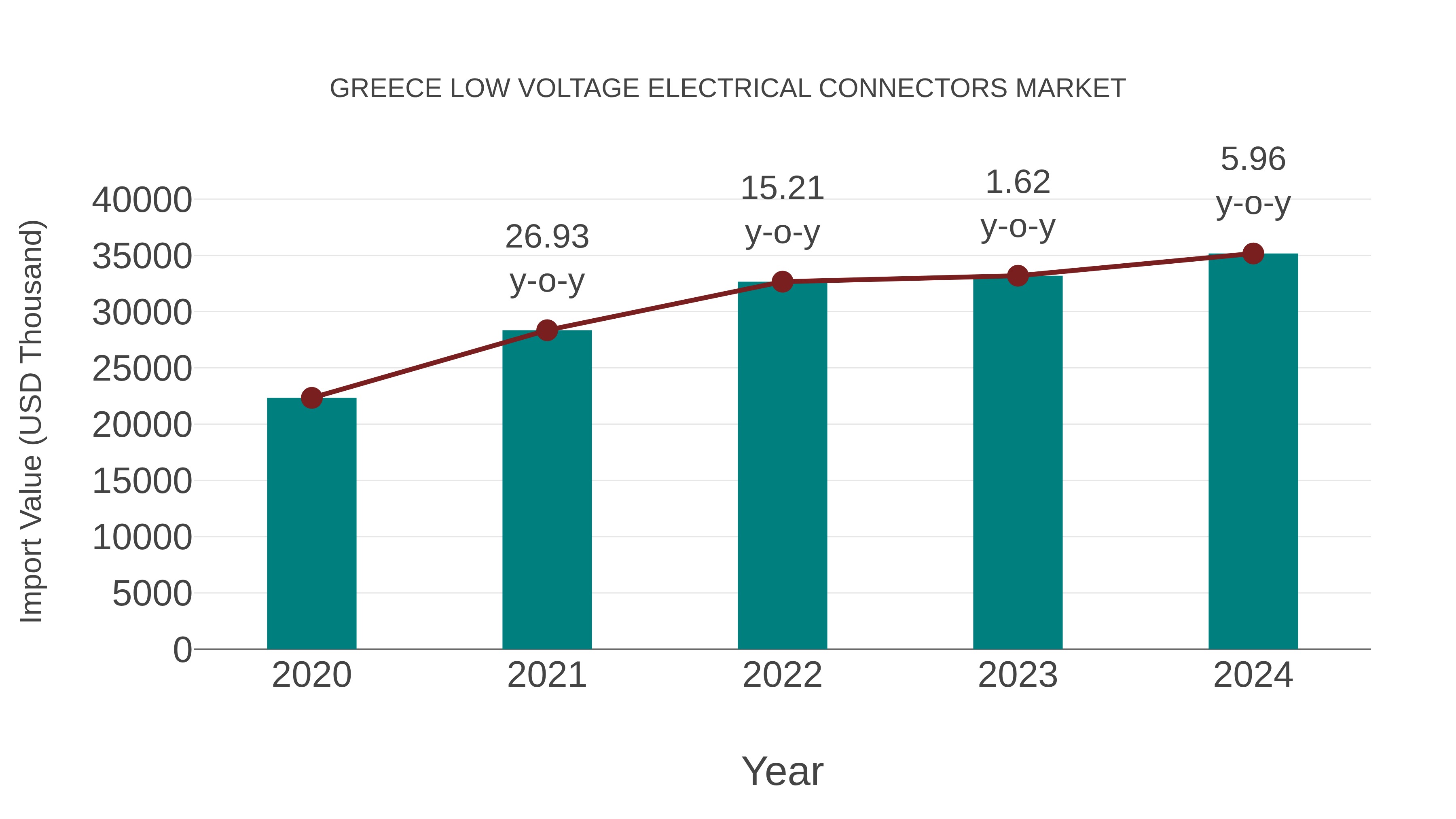 Greece Low Voltage Electrical Connectors Market: Import Trend Analysis