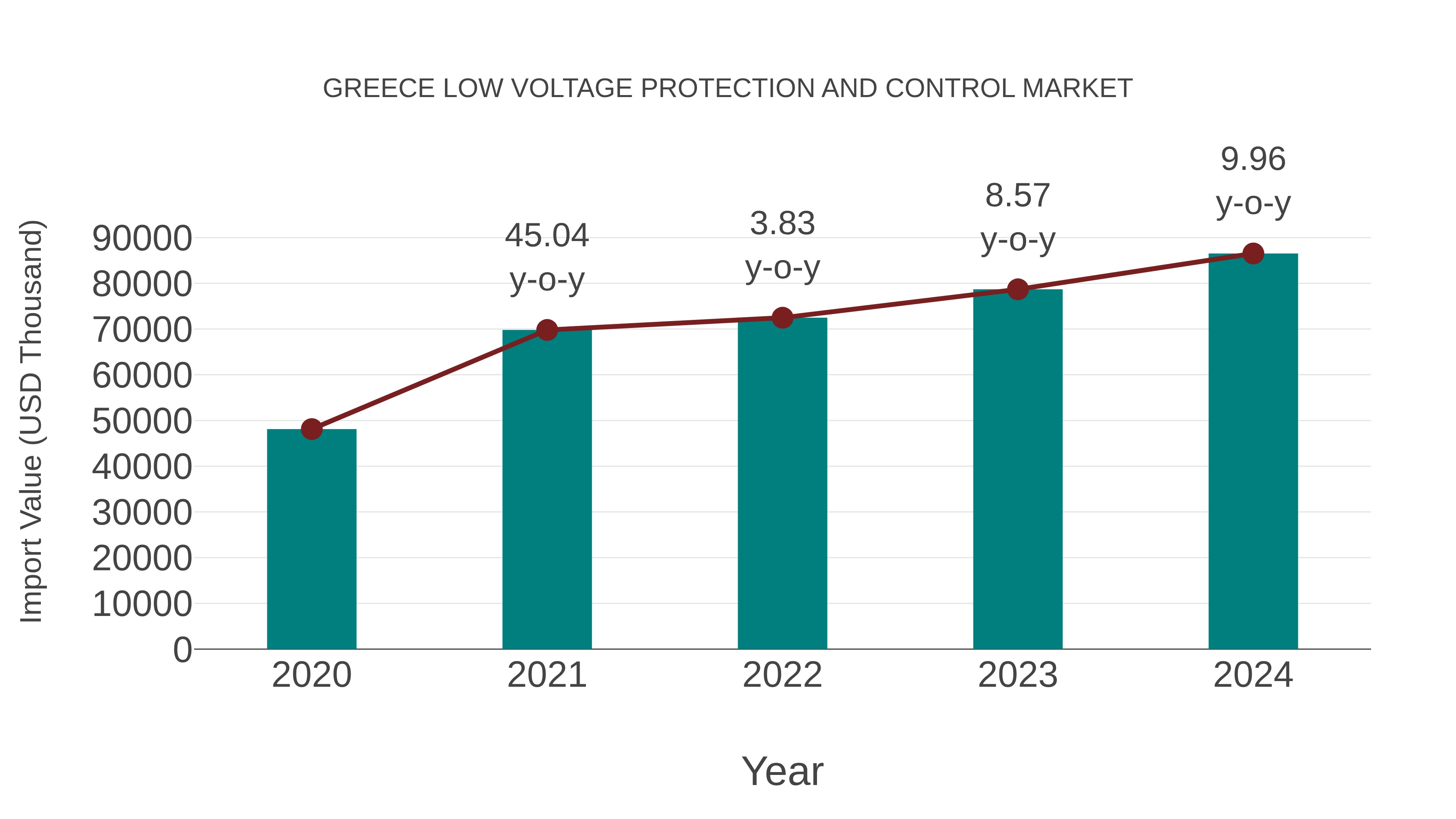  Greece Low Voltage Protection and Control Market: Import Trend Analysis