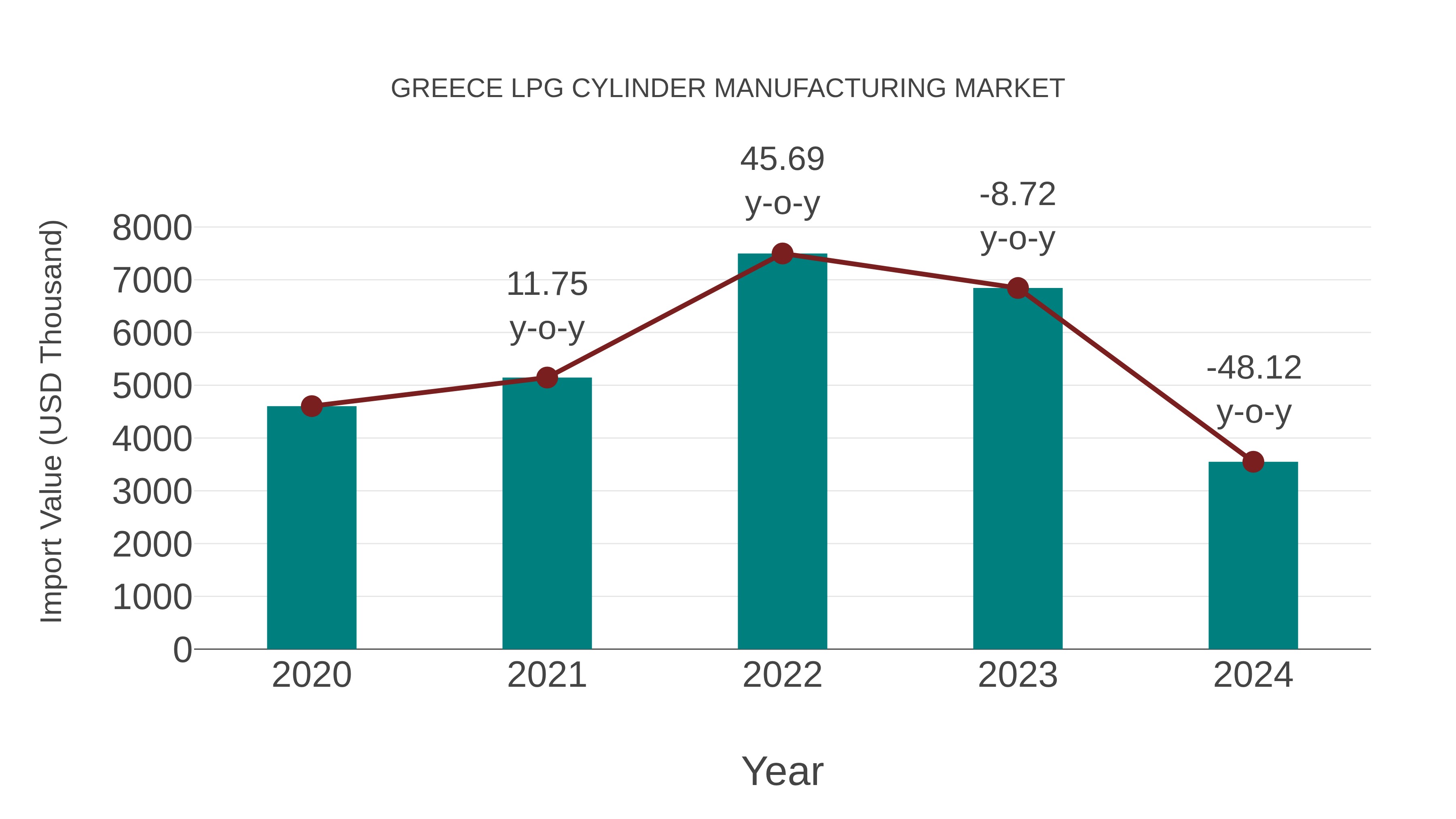  Greece Lpg Cylinder Manufacturing Market: Import Trend Analysis