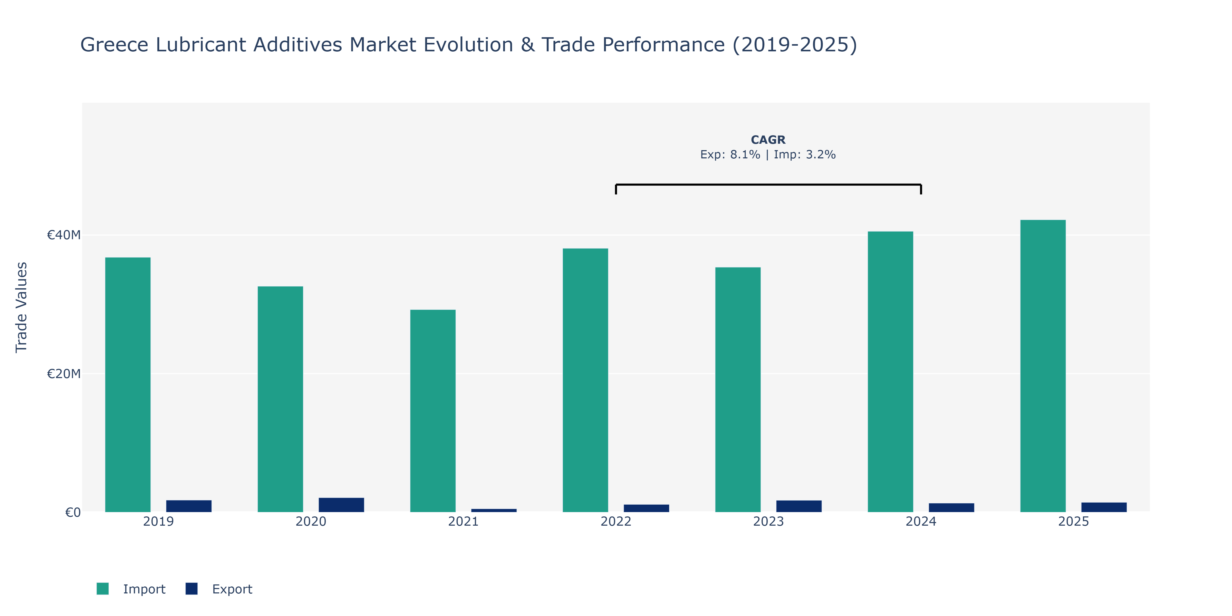 Greece Lubricant Additives Market: Production & Trade Performance (2019-2025)