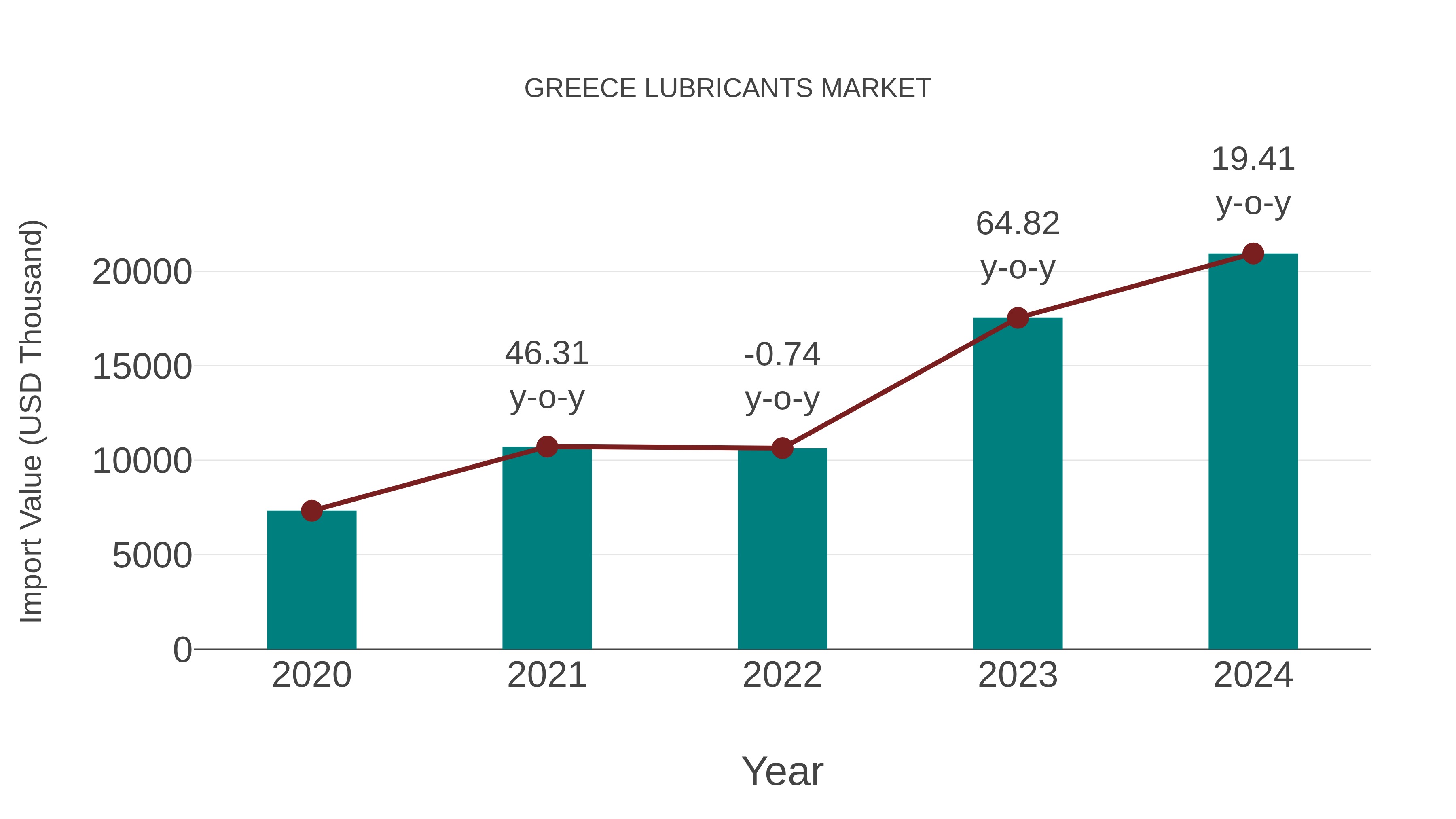  Greece Lubricants Market: Import Trend Analysis