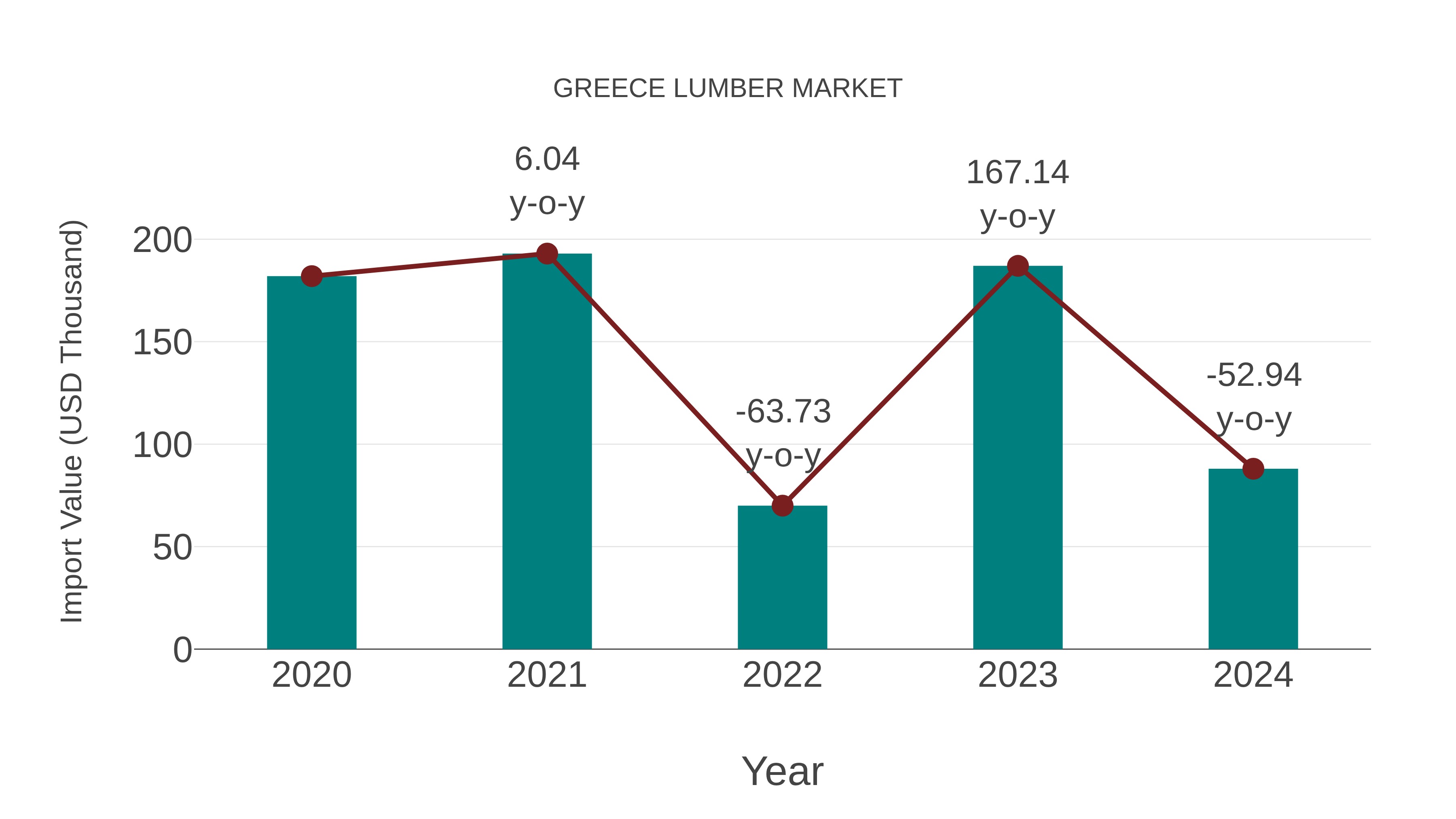  Greece Lumber Market: Import Trend Analysis