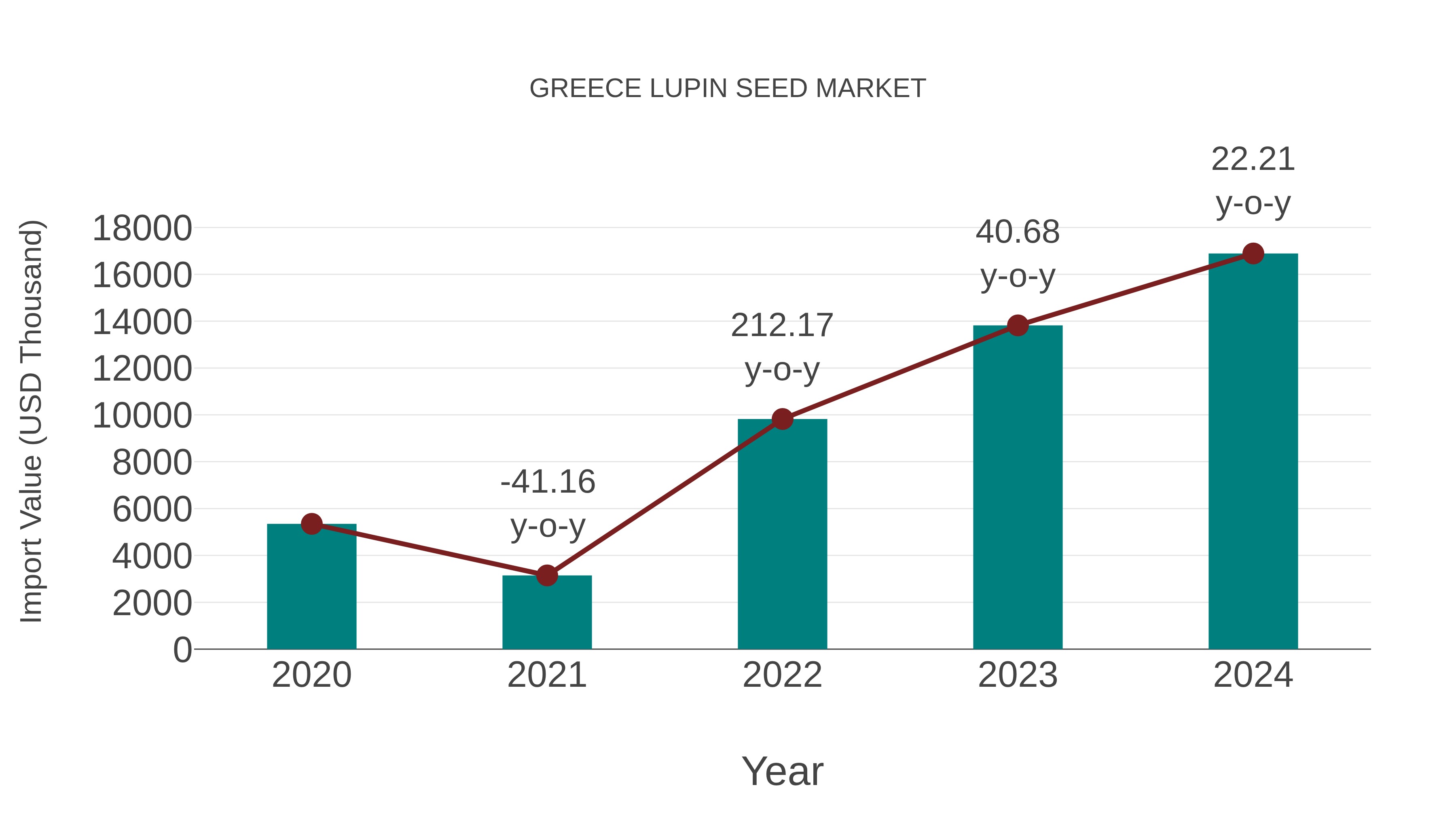  Greece Lupin Seed Market: Import Trend Analysis