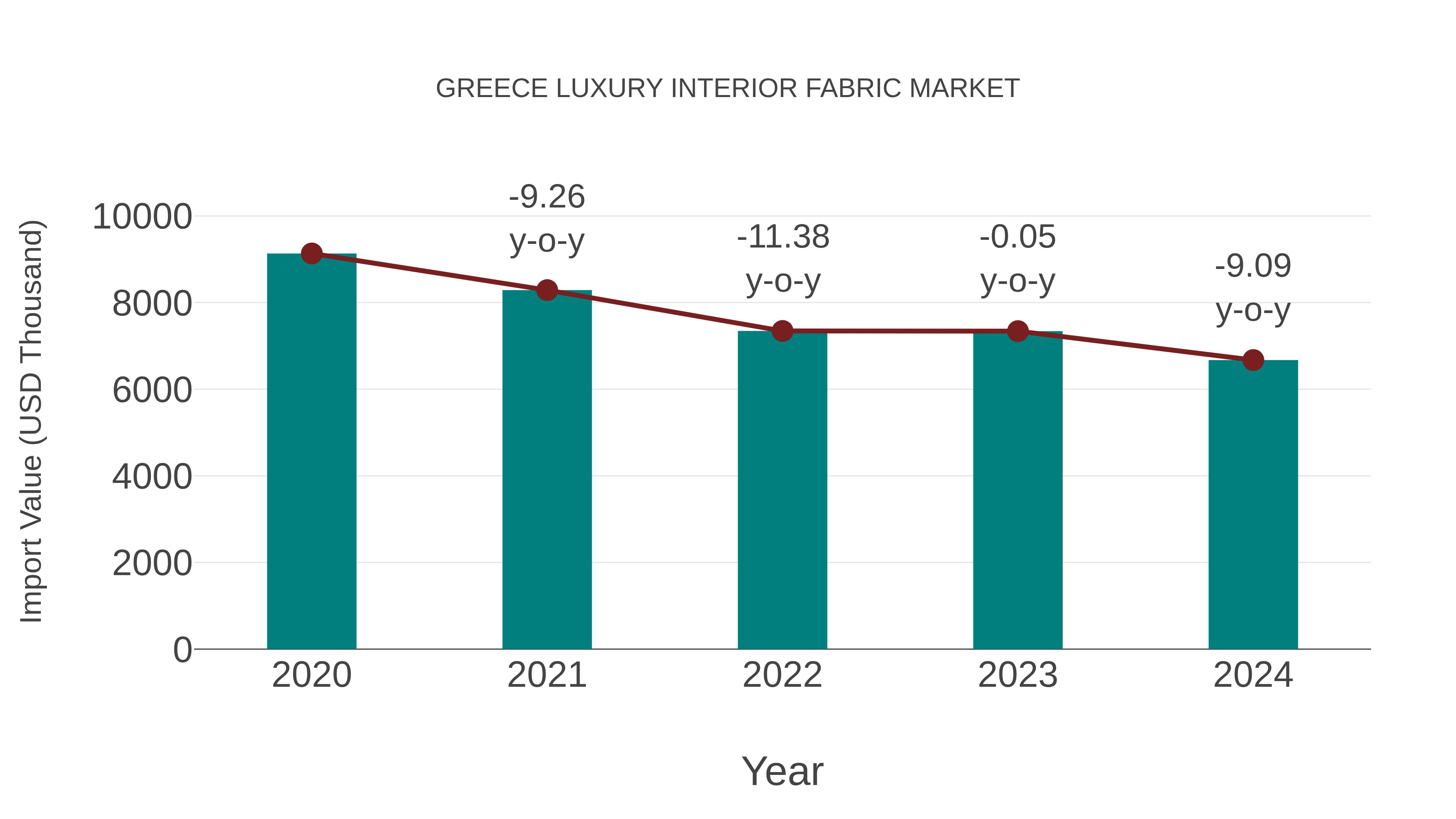 Greece Luxury Interior Fabric Market: Import Trend Analysis