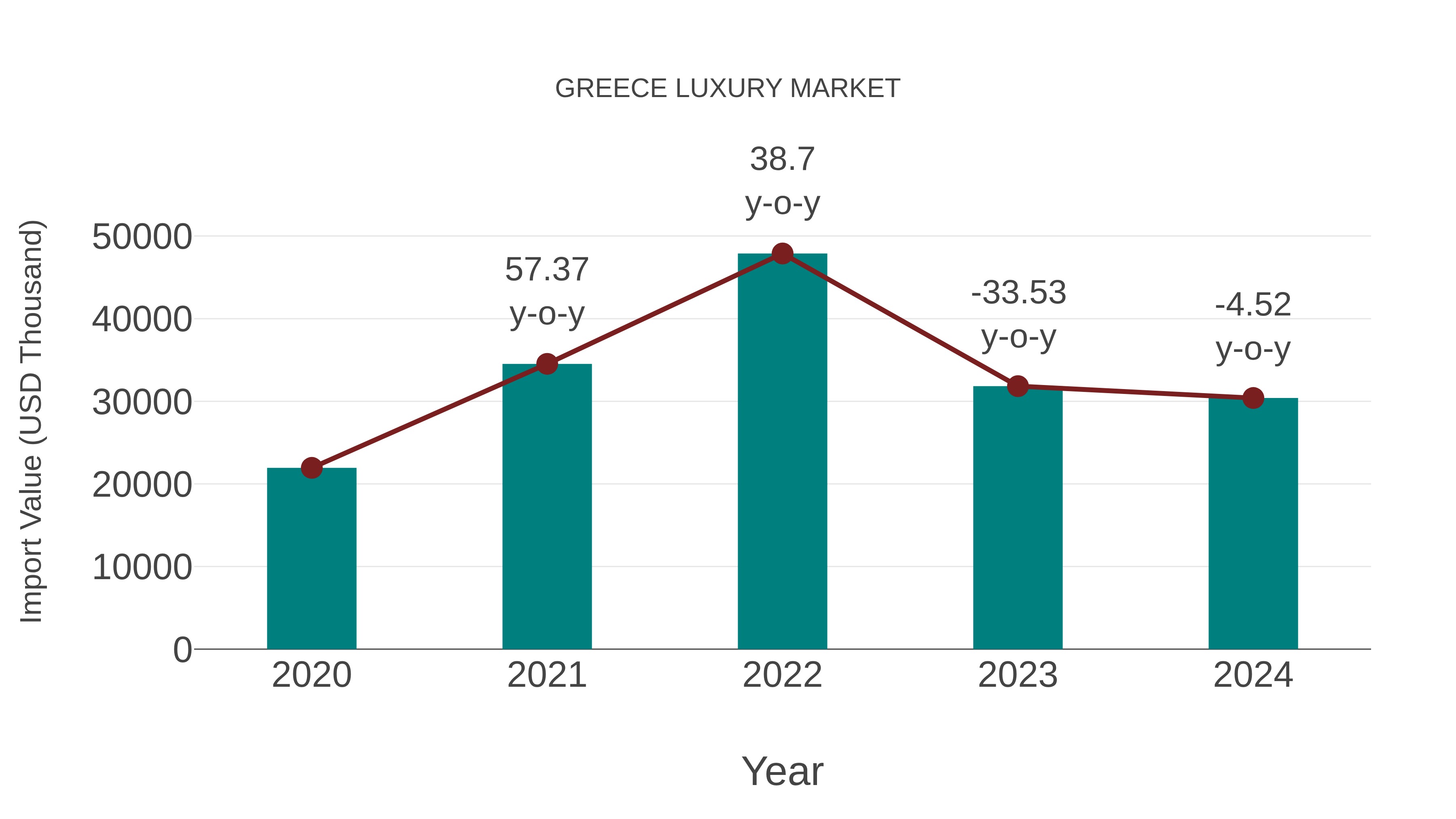  Greece Luxury Market: Import Trend Analysis