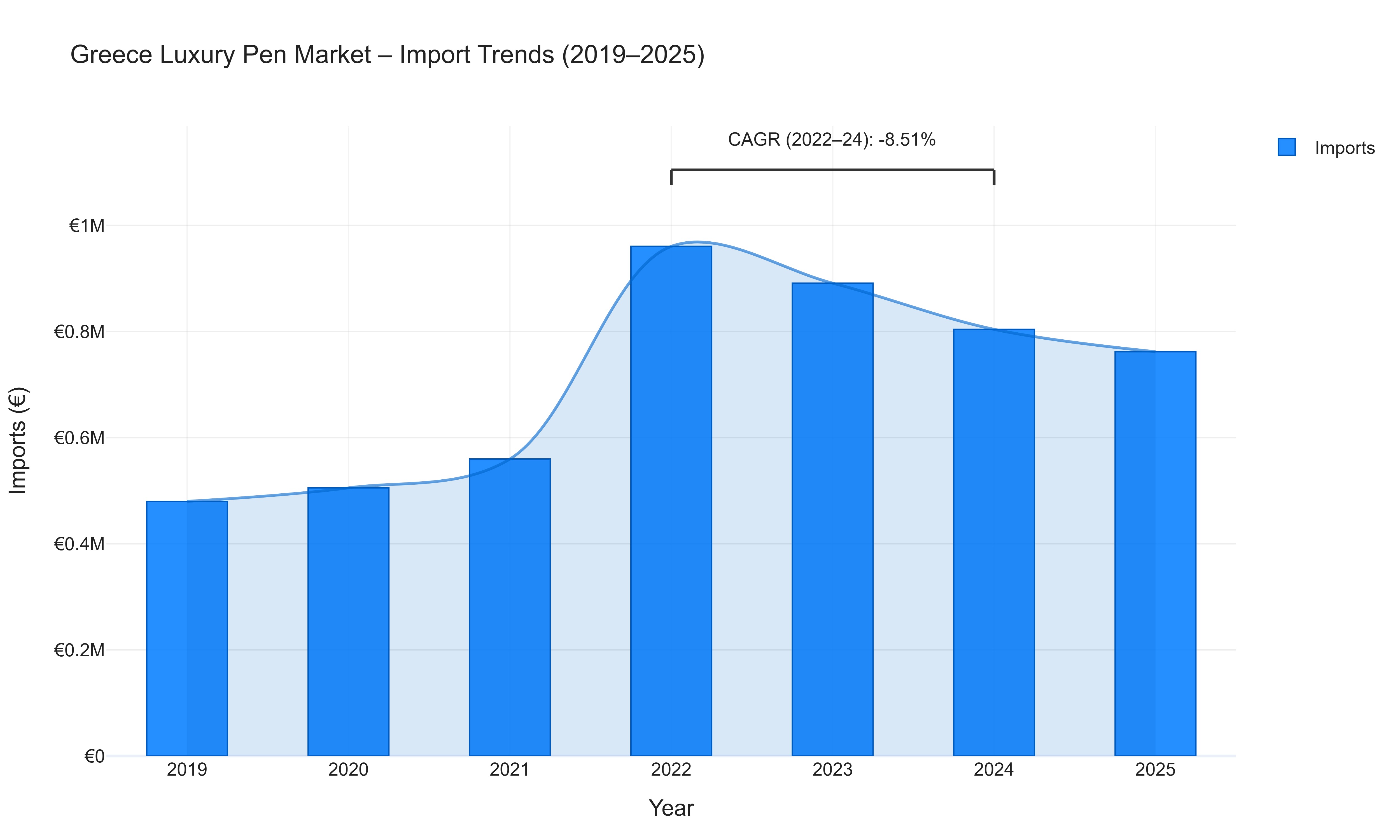Greece Luxury Pen Market - Import Trends (2019-2025)