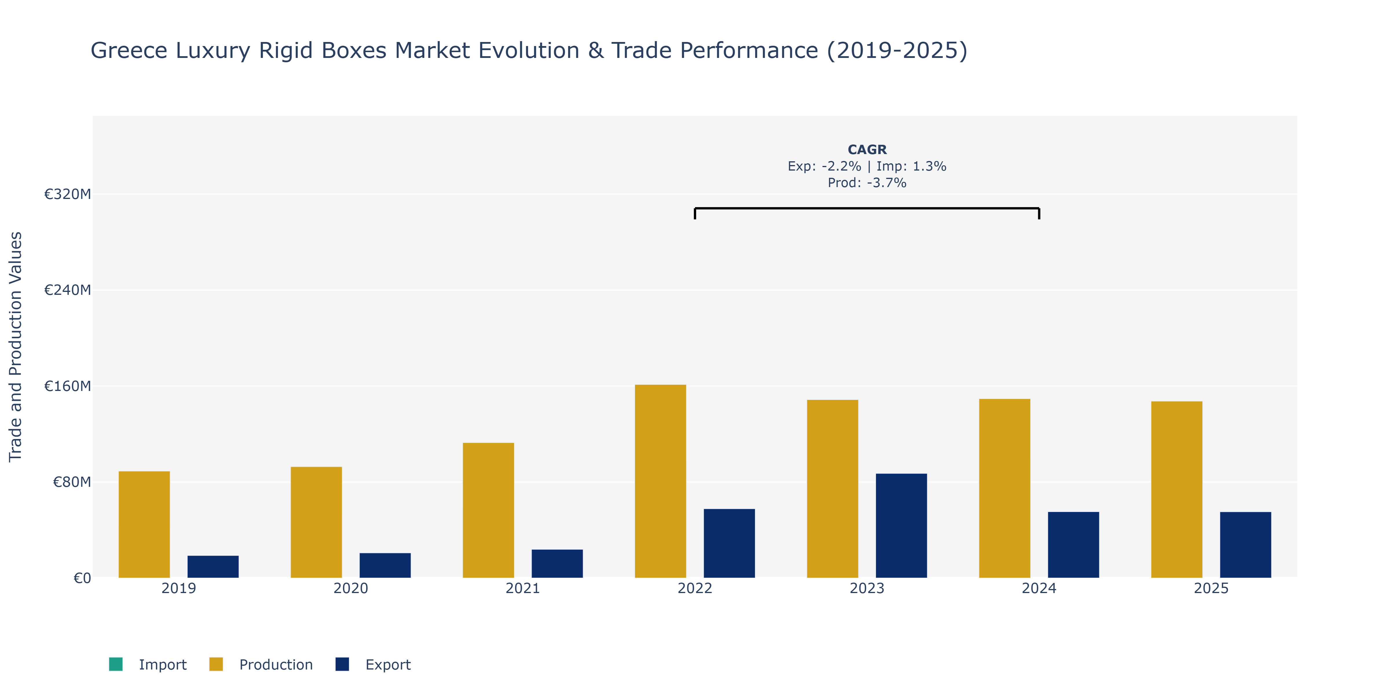 Greece Luxury Rigid Boxes Market: Production & Trade Performance (2019-2025)