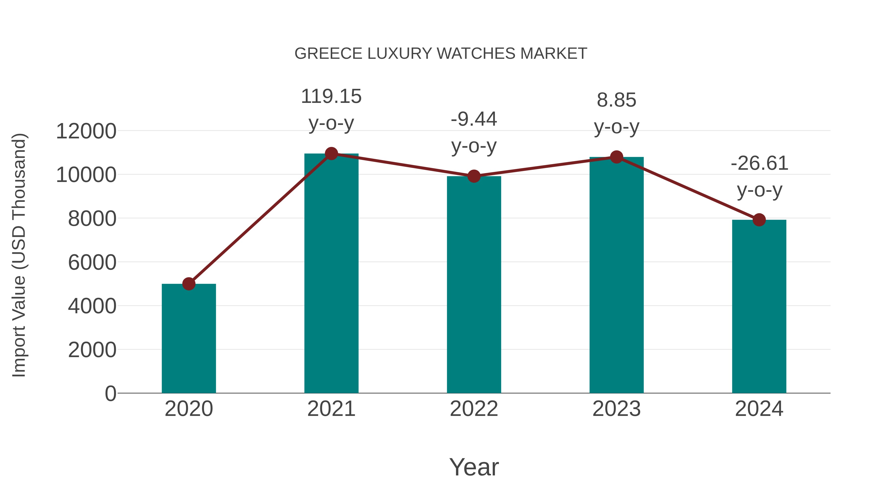 Greece Luxury Watches Market: Import Trend Analysis