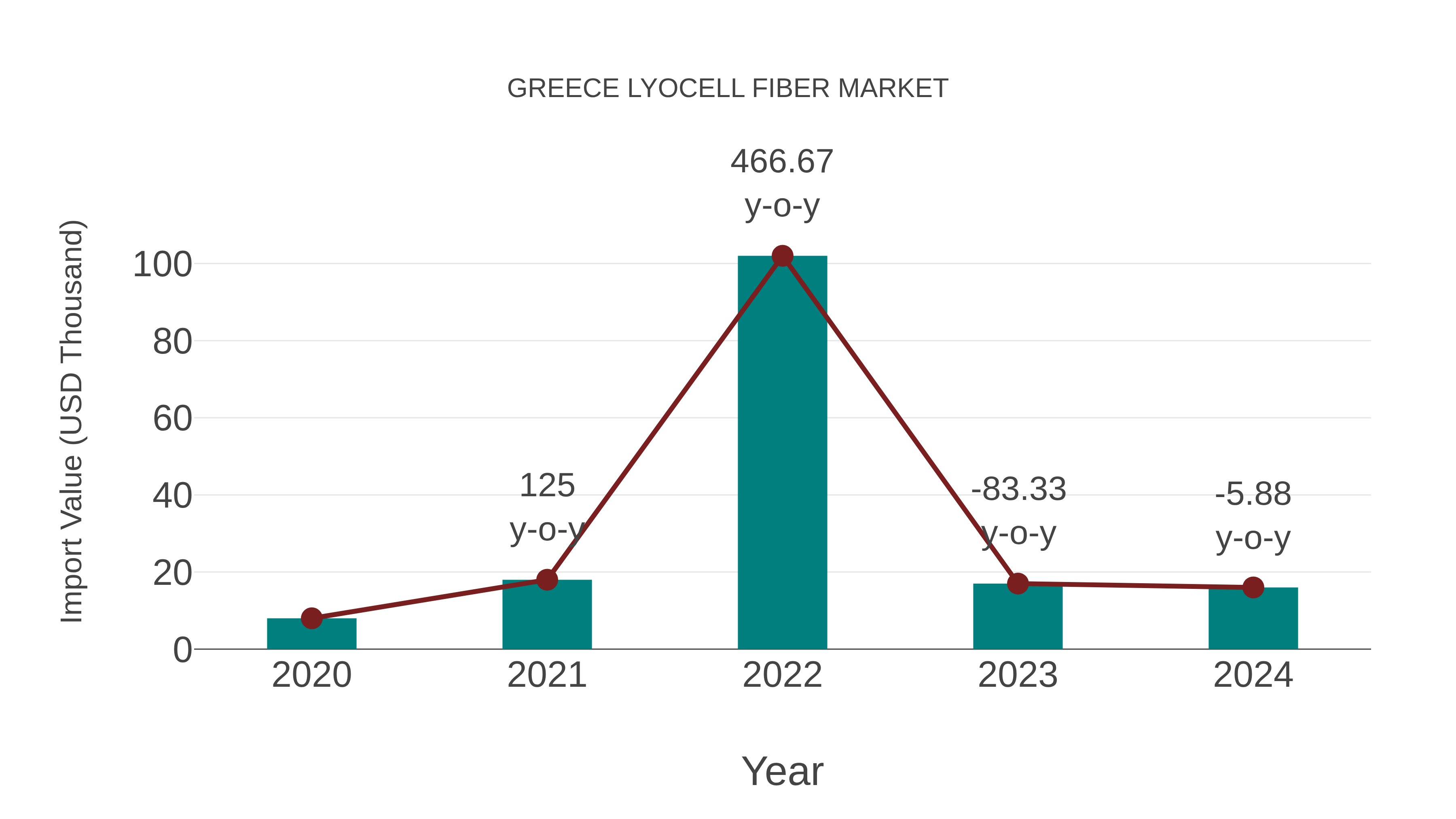  Greece Lyocell Fiber Market: Import Trend Analysis