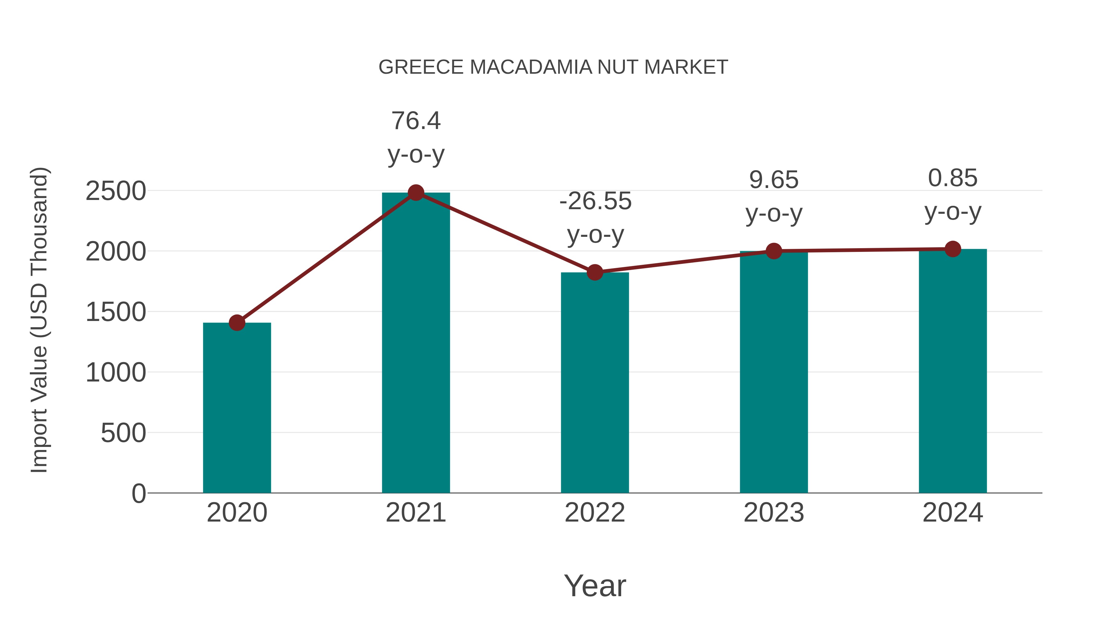  Greece Macadamia Nut Market: Import Trend Analysis