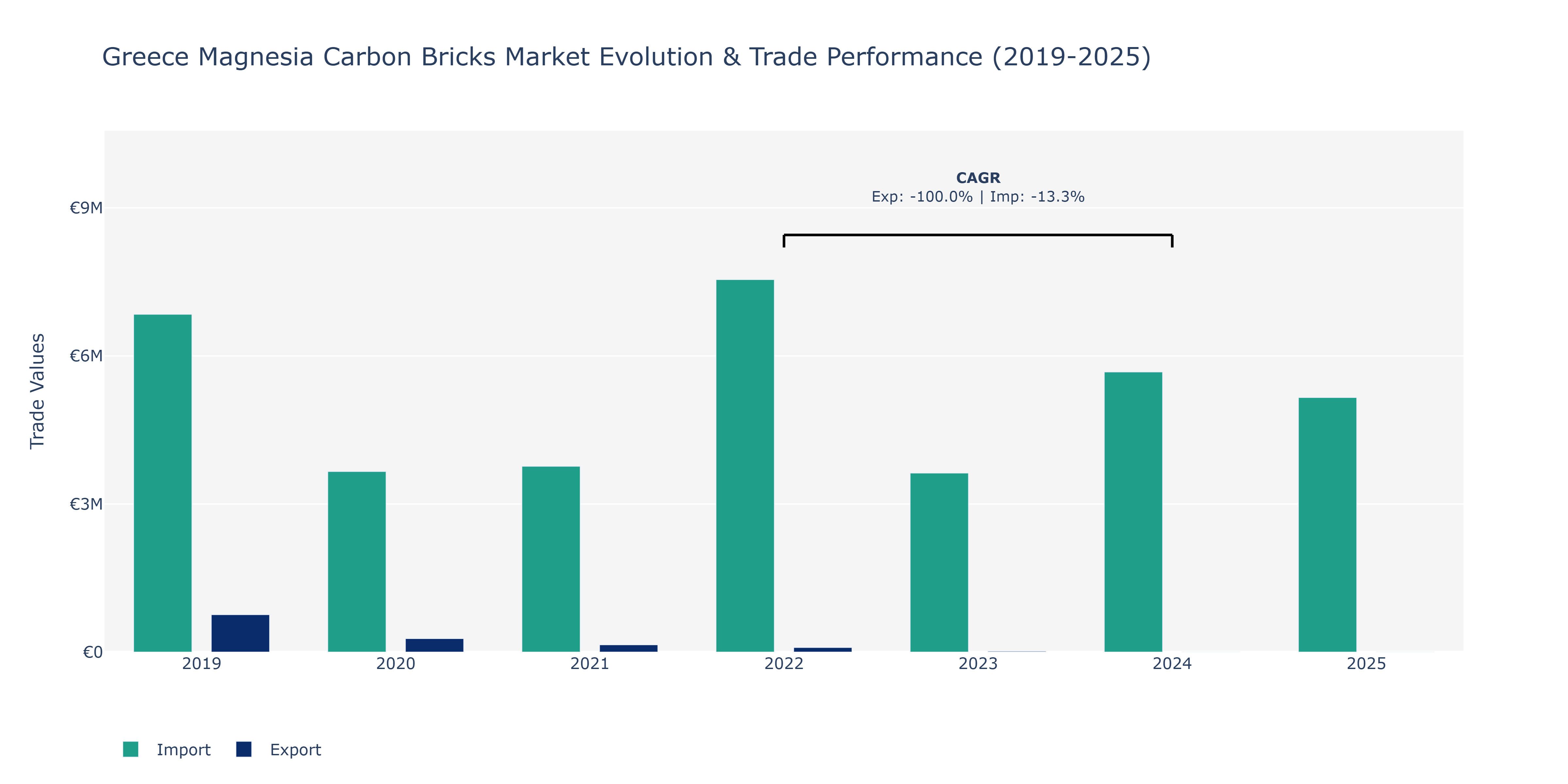 Greece Magnesia Carbon Bricks Market: Production & Trade Performance (2019-2025)