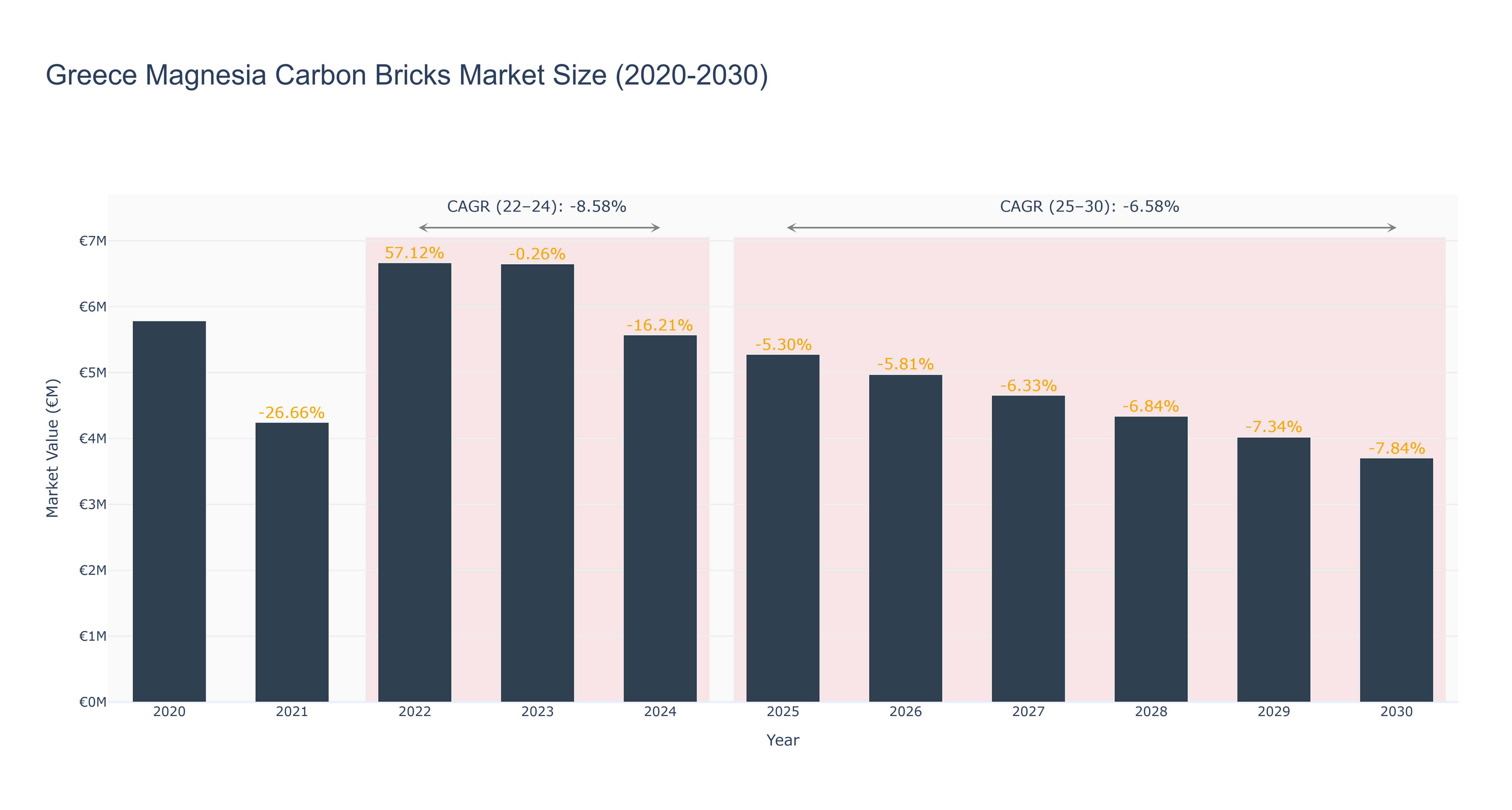 Greece Magnesia Carbon Bricks Market Size (2020-2030)